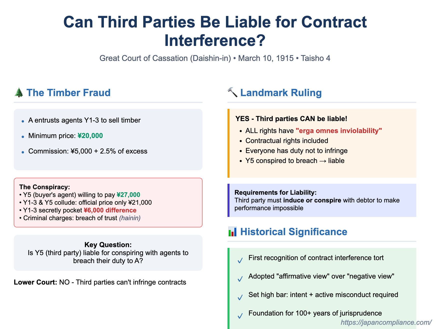 A Landmark from 1915: When Can a Third Party Be Sued for Interfering with a Contract in Japan?
