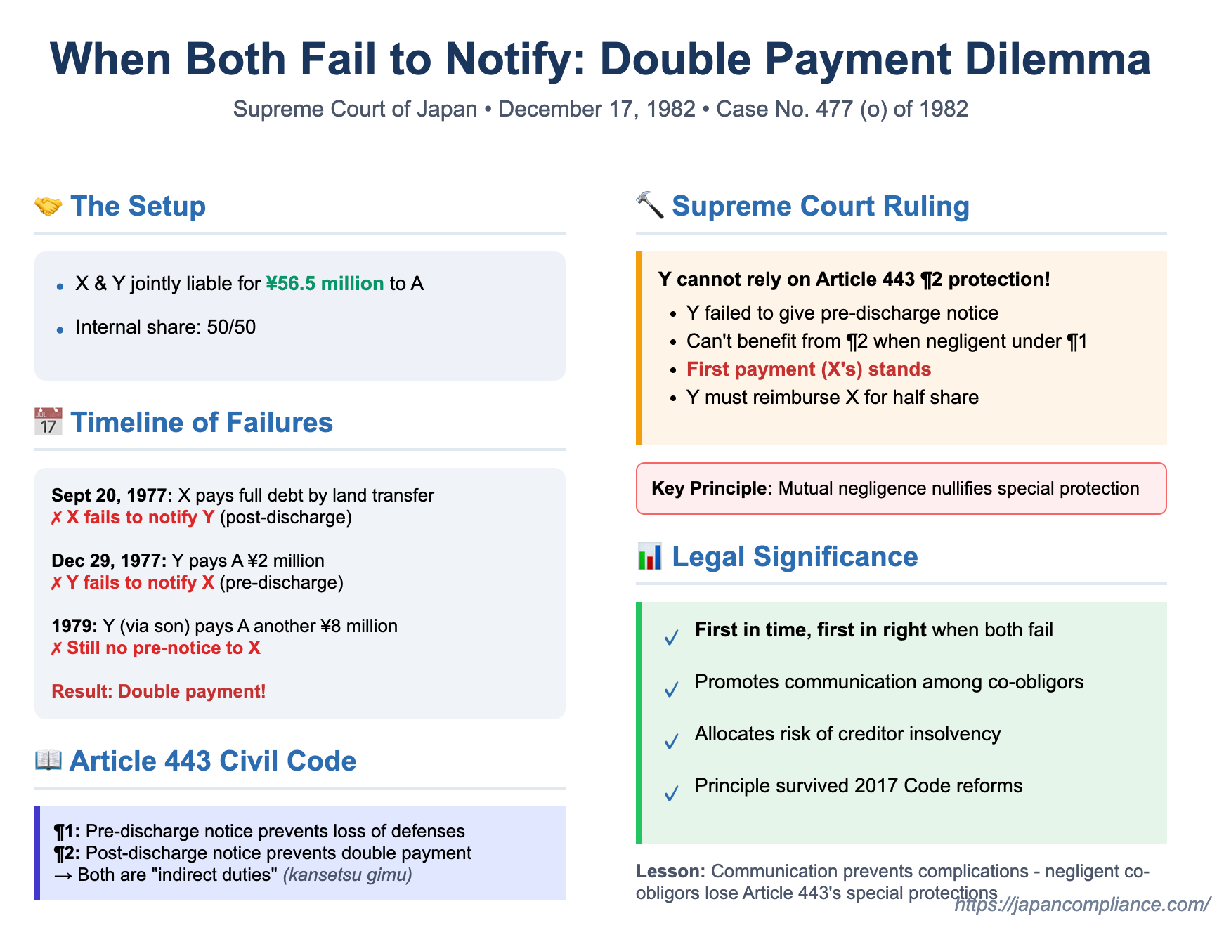 Double Payments and Missed Notices: Navigating Reimbursement Among Joint Debtors in Japan