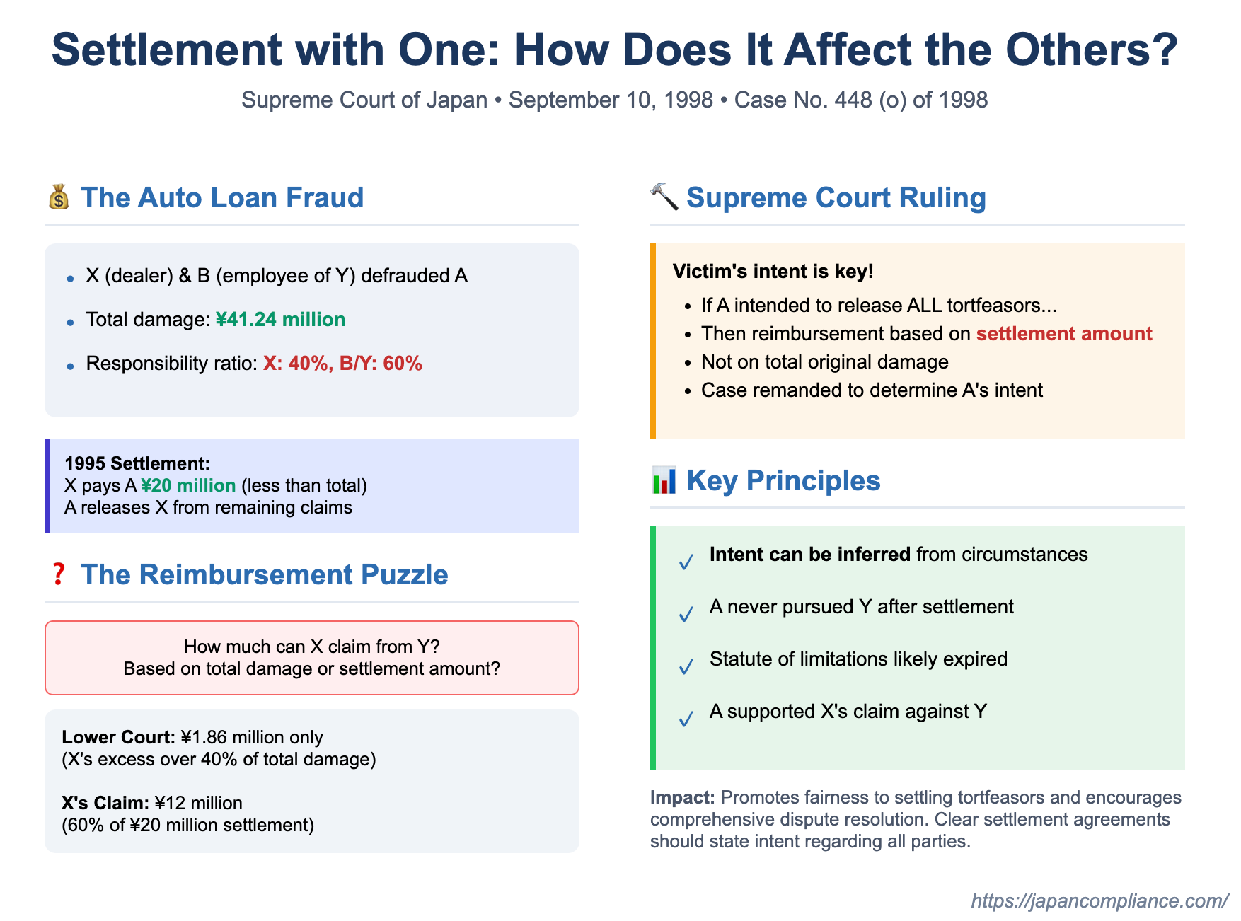 Settling with One Joint Tortfeasor: How Victim's Intent Shapes Reimbursement Rights in Japan