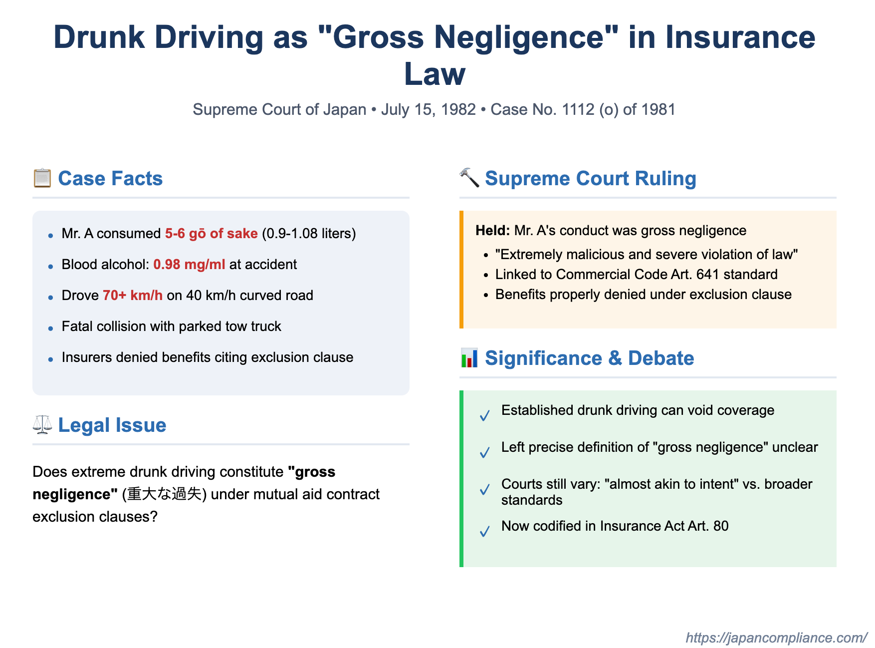 Driving Drunk, Denied Benefits: Understanding 'Gross Negligence' in Japanese Accident Insurance – A 1982 Supreme Court Case