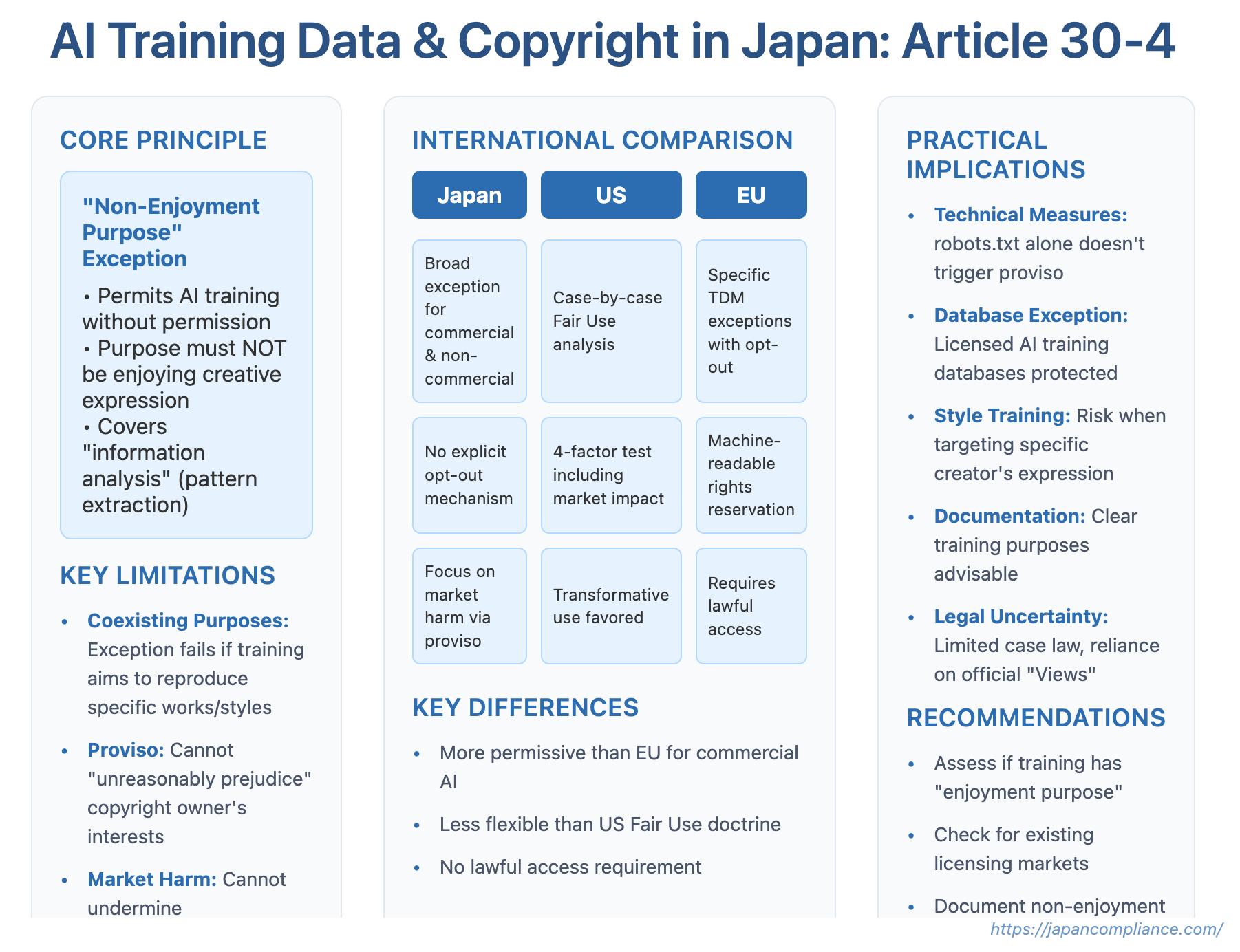 Slide explaining Japan’s Article 30-4 AI training exception: non-enjoyment purpose rule, market-prejudice proviso, and compliance checklist for developers.