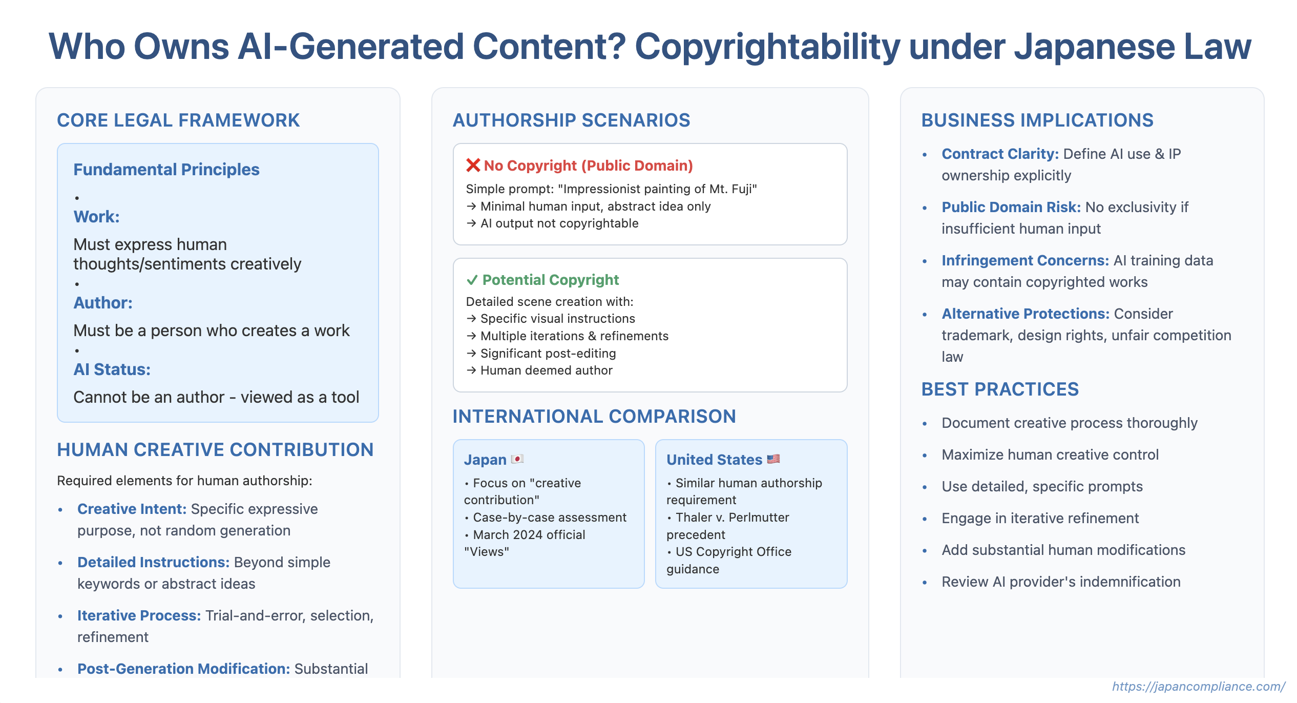 Slide summarising authorship of AI-generated content in Japan: human “creative contribution” test, public-domain outcomes and business considerations.