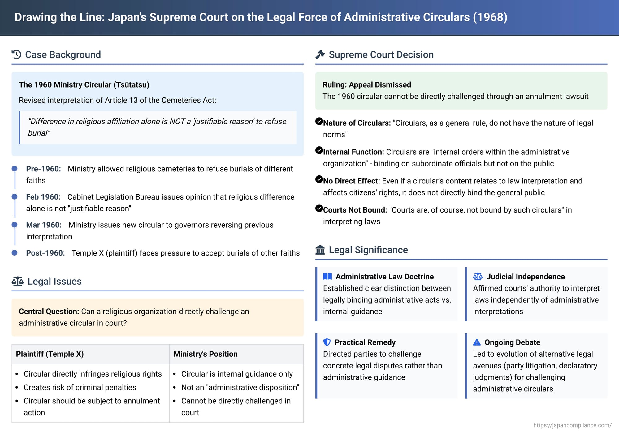 Drawing the Line: Japan's Supreme Court on the Legal Force of Administrative Circulars