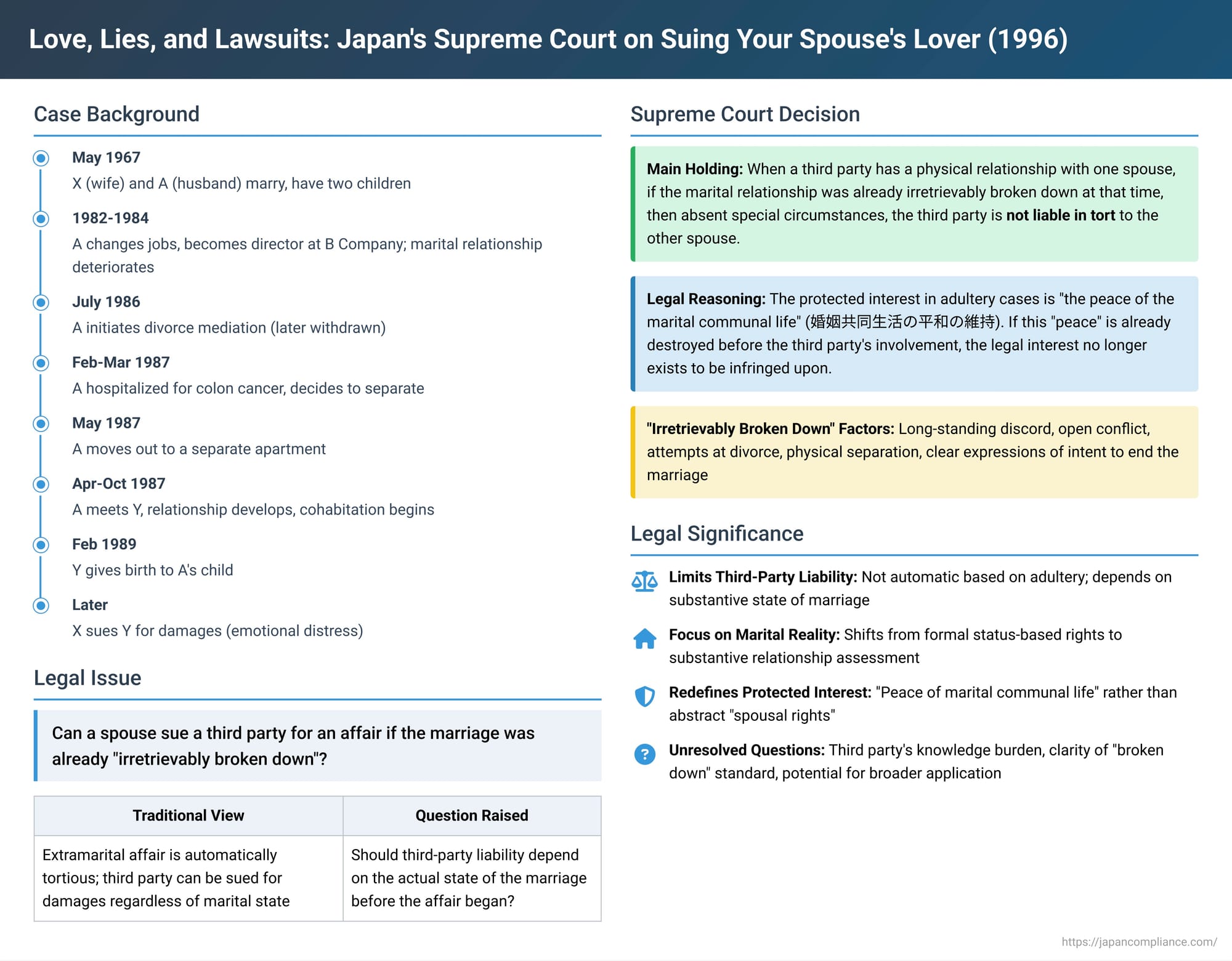 Love, Lies, and Lawsuits: Can You Sue Your Spouse's Lover if the Marriage Was Already Over? A 1996 Japan Supreme Court Ruling