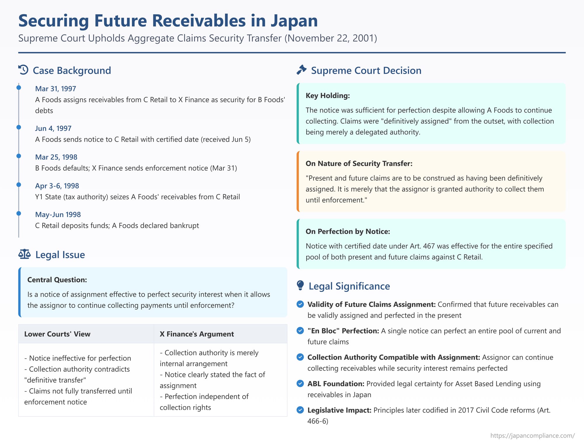 Securing Future Receivables in Japan: Supreme Court Upholds Aggregate Claims Security Transfer