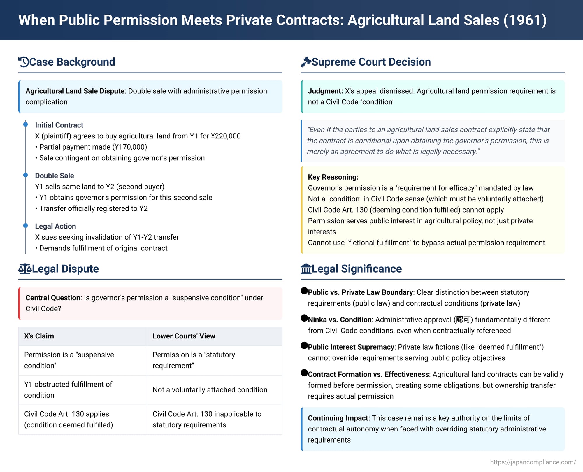When Public Permission Meets Private Contracts: A 1961 Supreme Court Ruling on Agricultural Land Sales