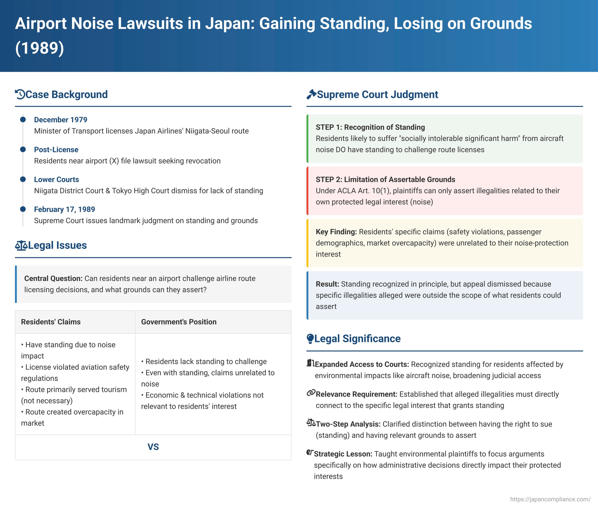 Airport Noise Lawsuits in Japan: Gaining Standing, Losing on Grounds