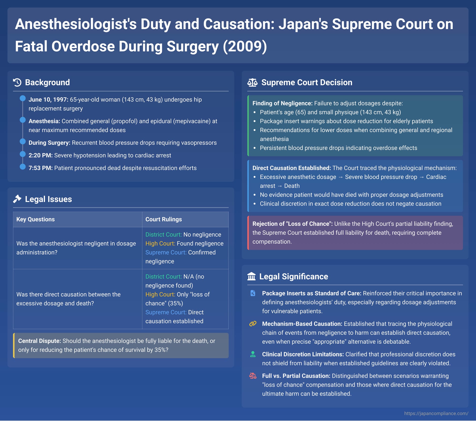 Anesthesiologist's Duty and Causation: Japan's Supreme Court on Fatal Overdose During Surgery