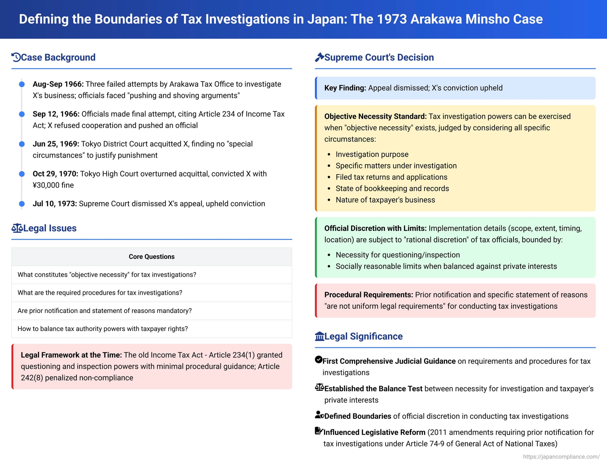 Defining the Boundaries of Tax Investigations in Japan: The 1973 Arakawa Minsho Case