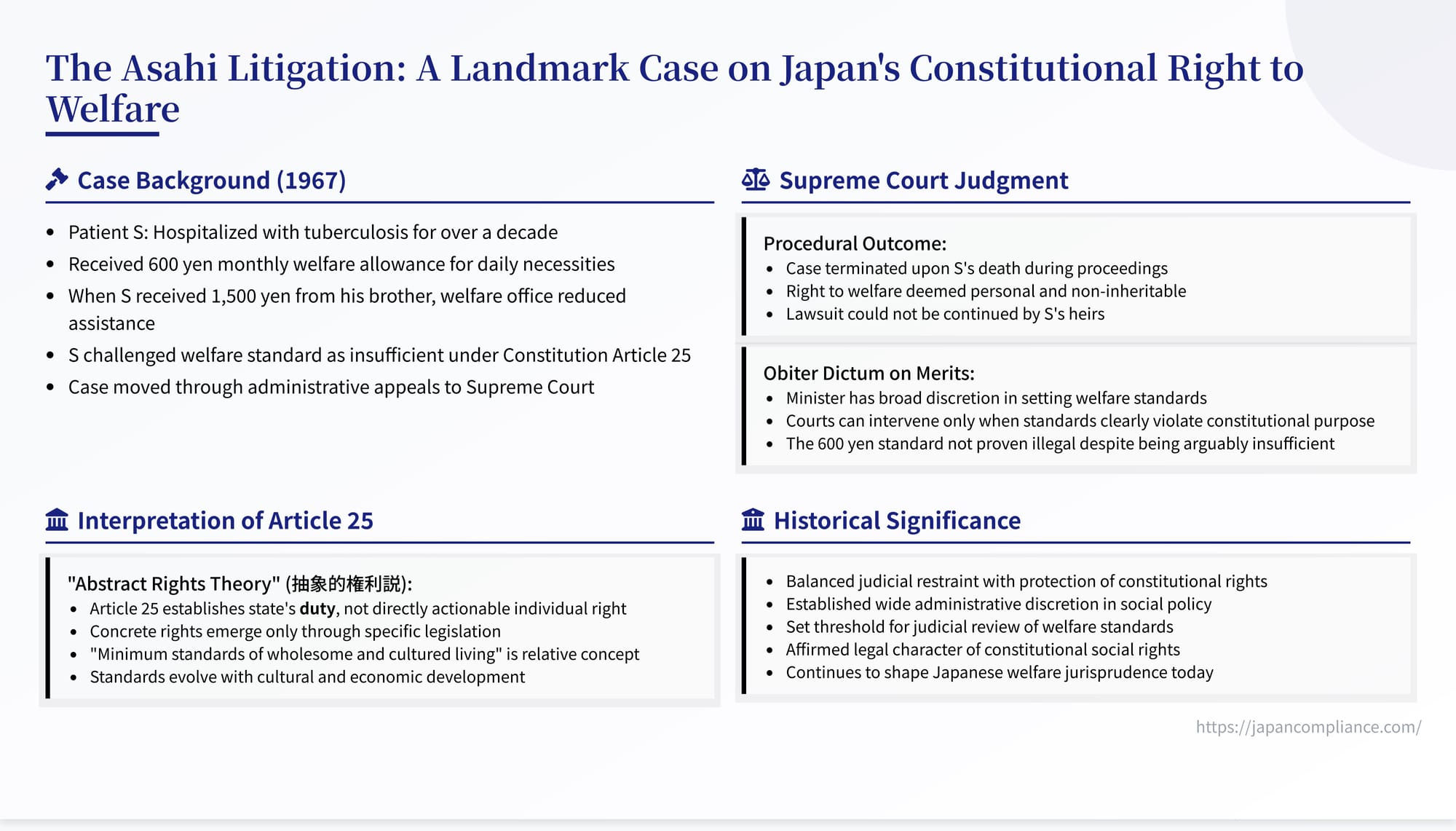 Slide summarising the 1967 Asahi Litigation: Article 25 abstract right, ministerial discretion, non-inheritability of welfare claims