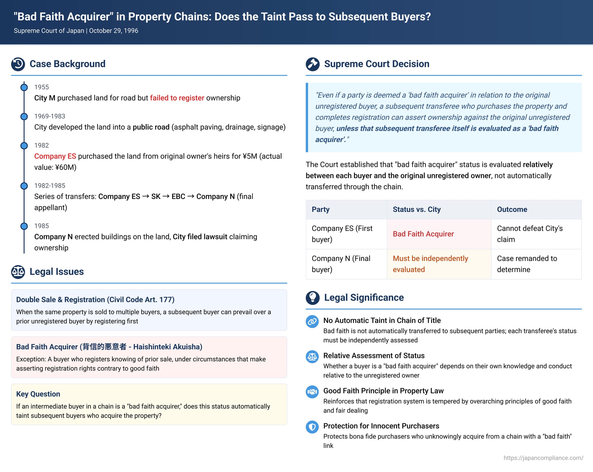 "Bad Faith Acquirer" in Property Chains: Does the Taint Pass to Subsequent Buyers?