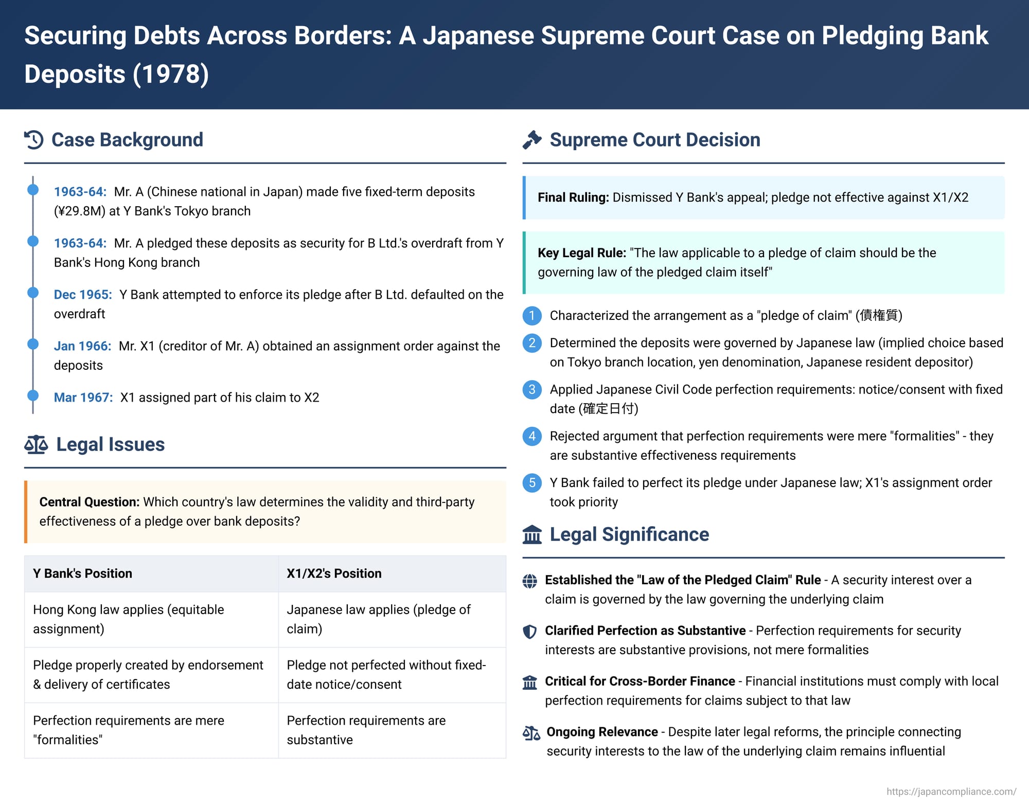 Securing Debts Across Borders: A Japanese Supreme Court Case on Pledging Bank Deposits