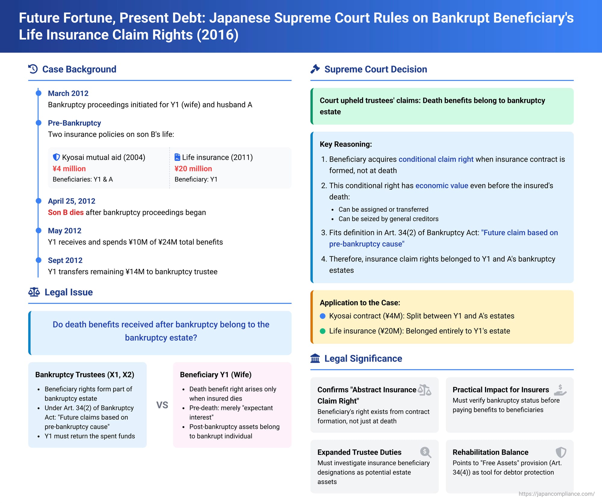Future Fortune, Present Debt: Japanese Supreme Court Rules on Bankrupt Beneficiary's Life Insurance Claim Rights