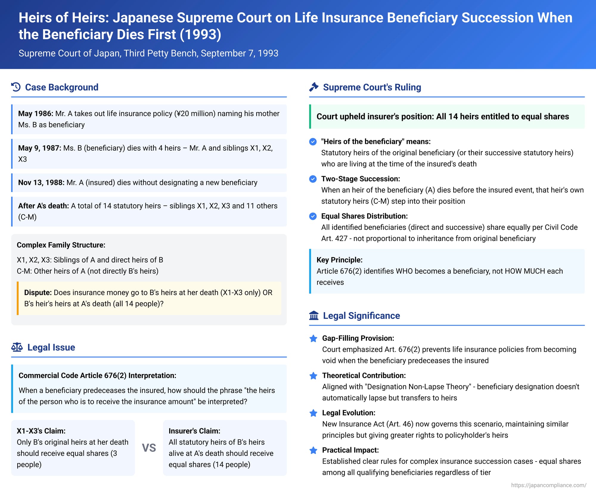 Heirs of Heirs: Japanese Supreme Court on Life Insurance Beneficiary Succession When the Beneficiary Dies First