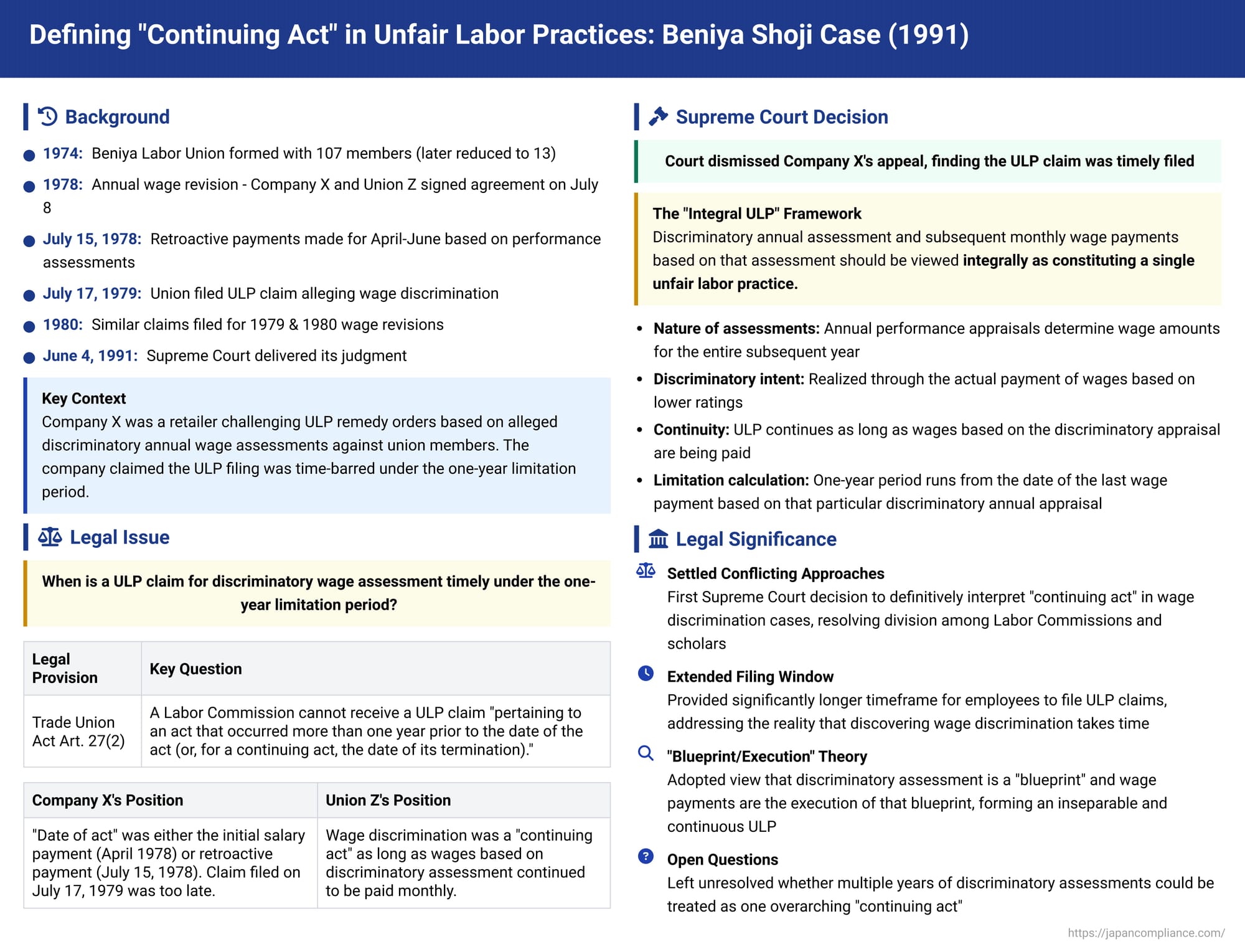 Defining "Continuing Act" in Unfair Labor Practices: The Beniya Shoji Case (Supreme Court of Japan, June 4, 1991)