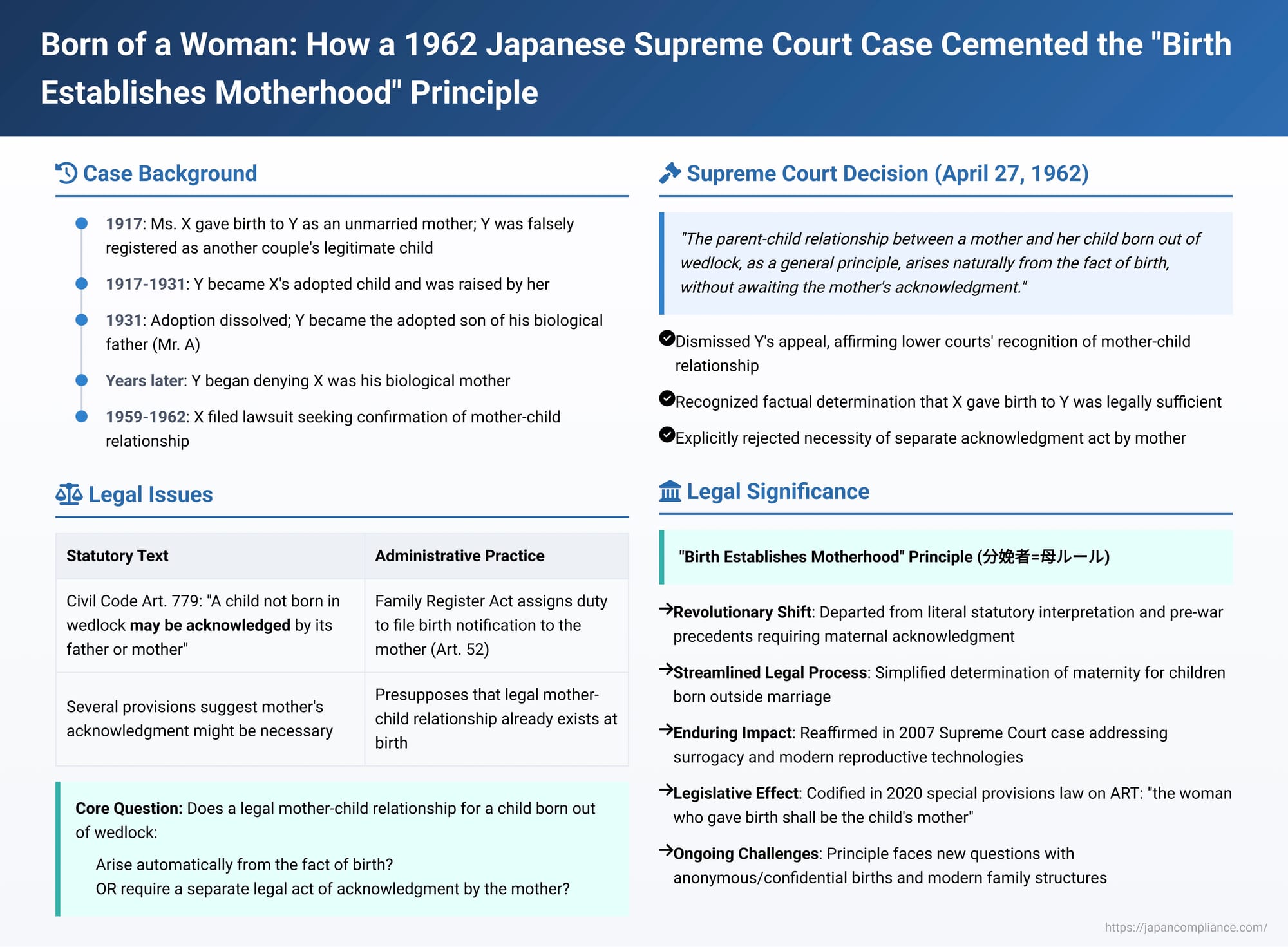 Born of a Woman: How a 1962 Japanese Supreme Court Case Cemented the "Birth Establishes Motherhood" Principle