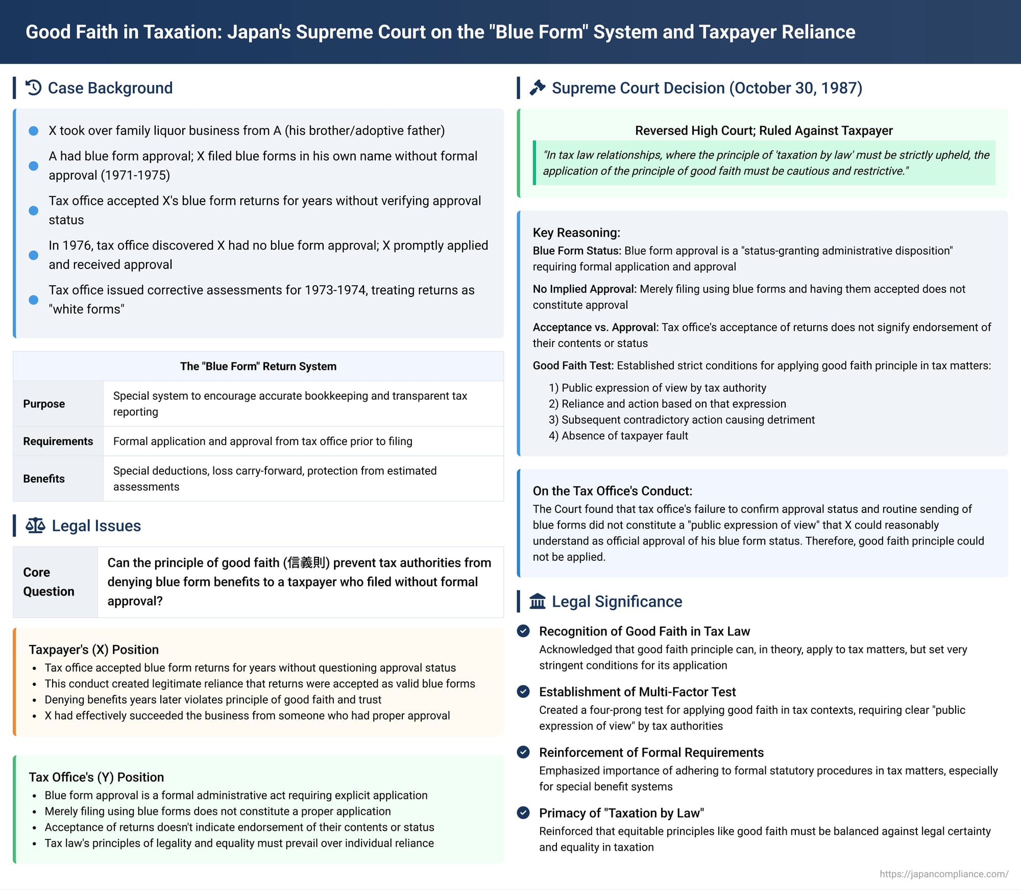 Good Faith in Taxation: Japan's Supreme Court on the "Blue Form" System and Taxpayer Reliance