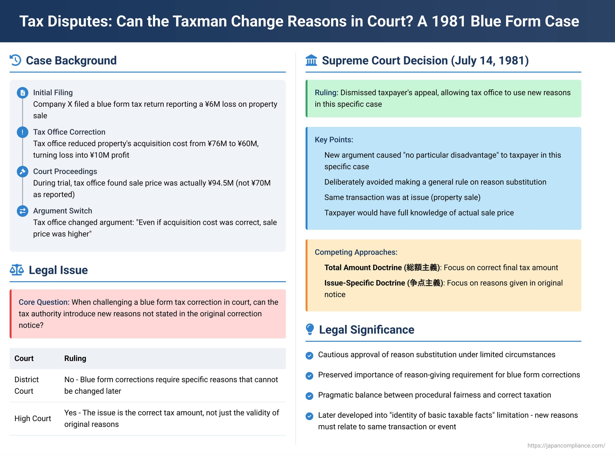 Tax Disputes: Can the Taxman Change Reasons in Court? A 1981 Blue Form Case