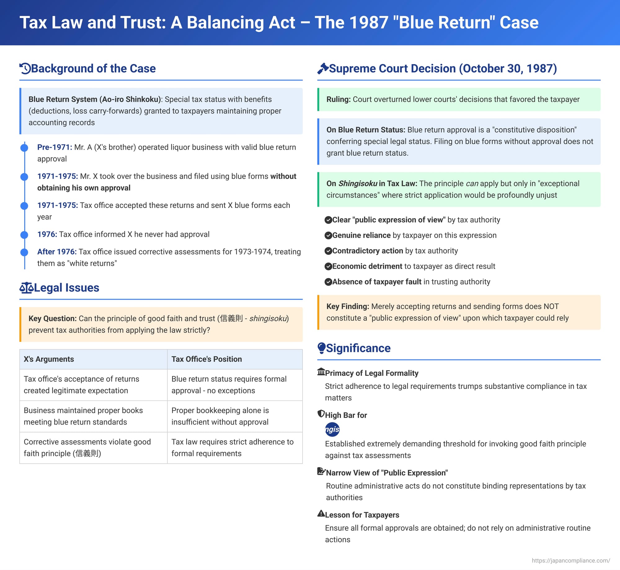 Tax Law and Trust: A Balancing Act – The 1987 "Blue Return" Case