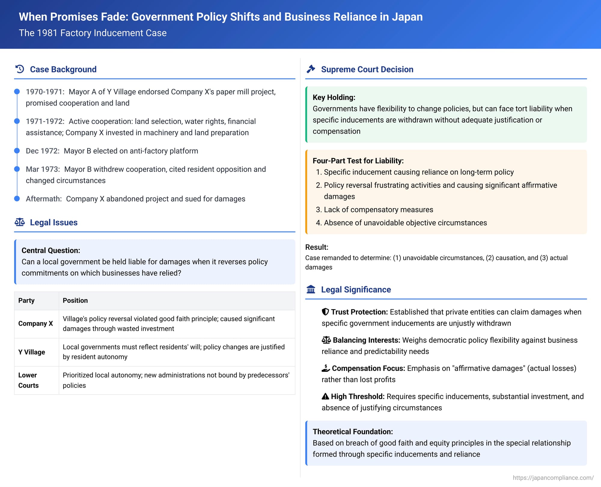 When Promises Fade: Government Policy Shifts and Business Reliance in Japan – The 1981 Factory Inducement Case