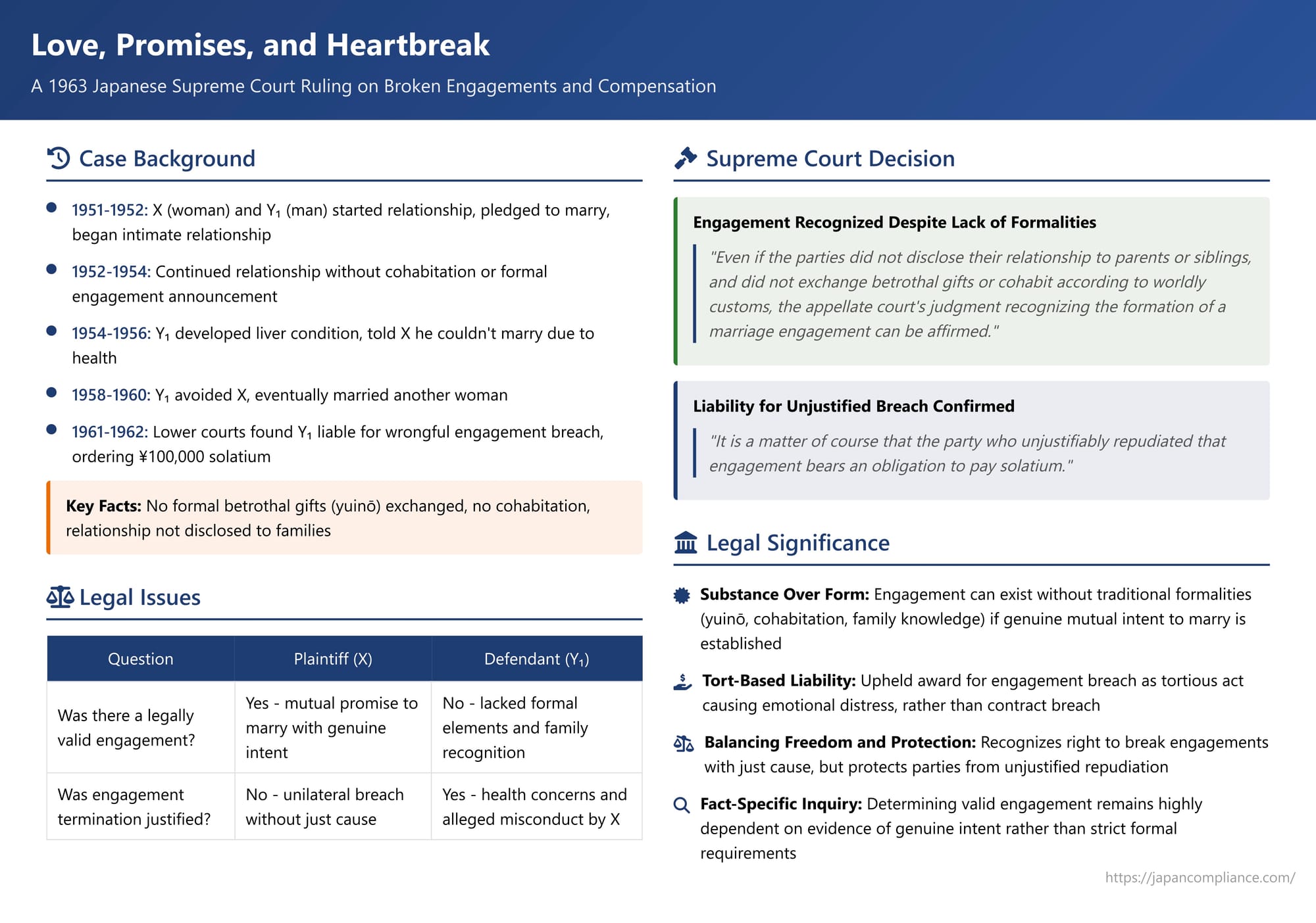 Love, Promises, and Heartbreak: A 1963 Japanese Supreme Court Ruling on Broken Engagements and Compensation