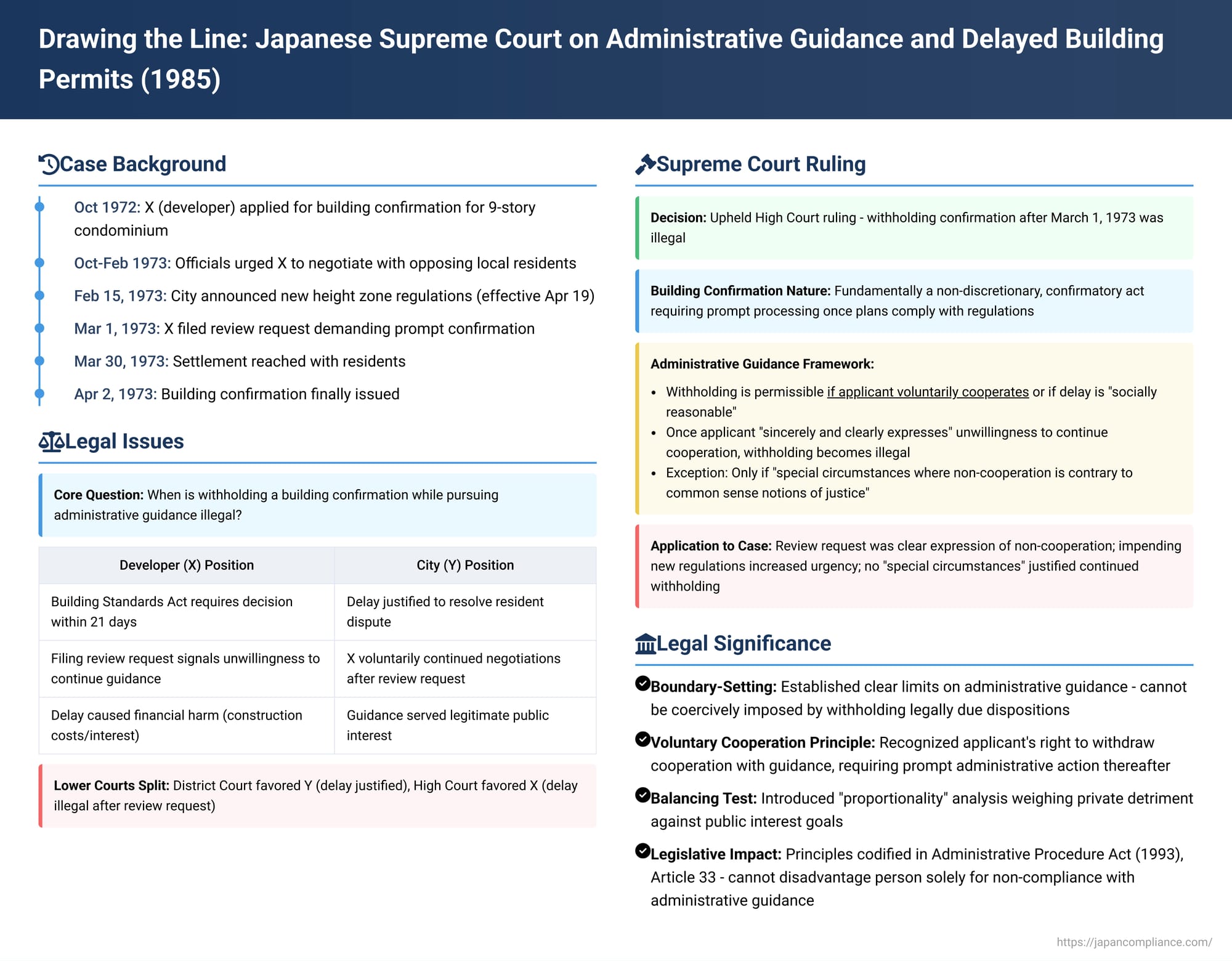 Drawing the Line: Japanese Supreme Court on Administrative Guidance and Delayed Building Permits
