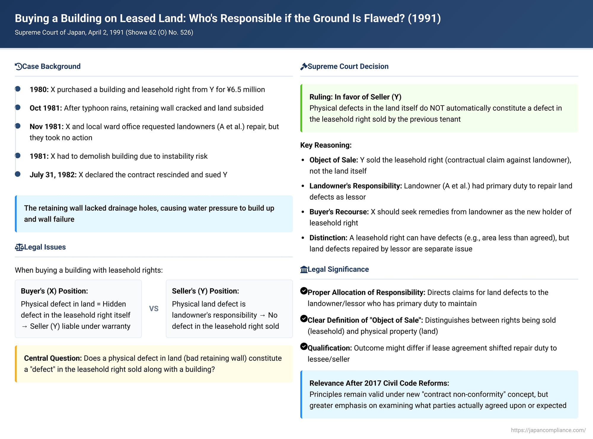 Buying a Building on Leased Land: Who's Responsible if the Ground Beneath It Is Flawed?