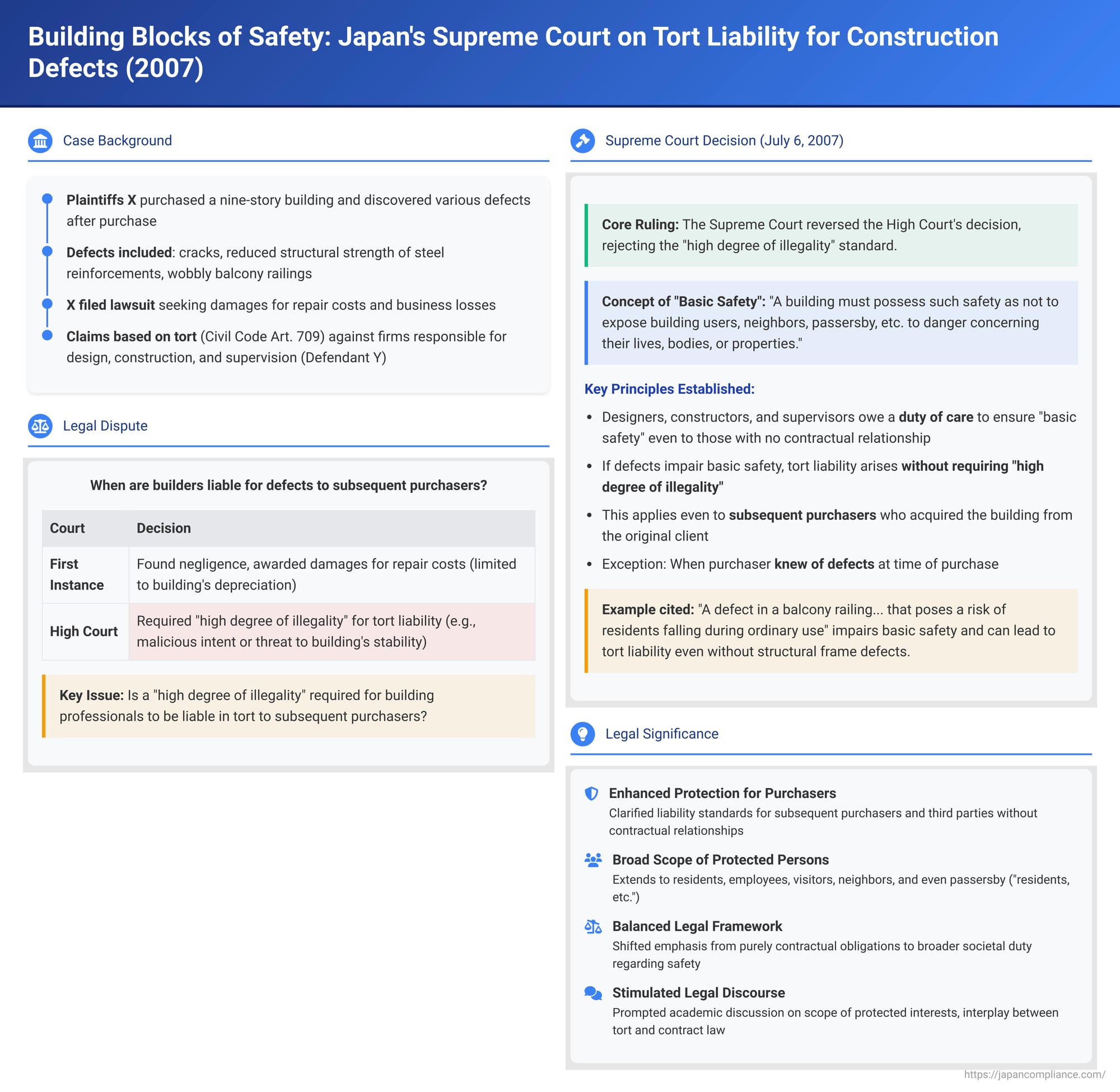 Building Blocks of Safety: Japan's Supreme Court on Tort Liability for Construction Defects