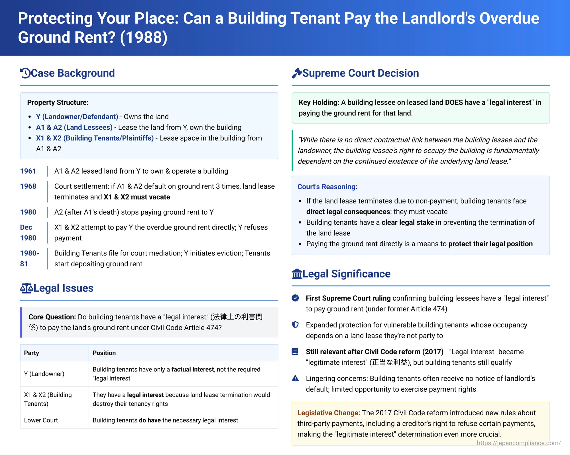 Protecting Your Place: Can a Building Tenant Pay the Landlord's Overdue Ground Rent in Japan?