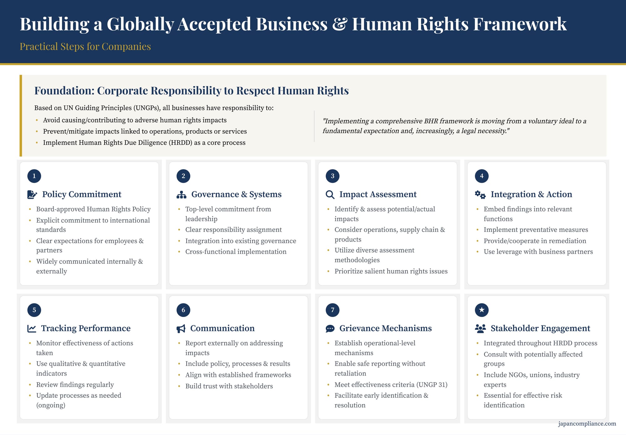 Slide mapping a seven-step UNGP-aligned human-rights framework: policy, governance, risk assessment, action, monitoring, reporting and grievance mechanisms.