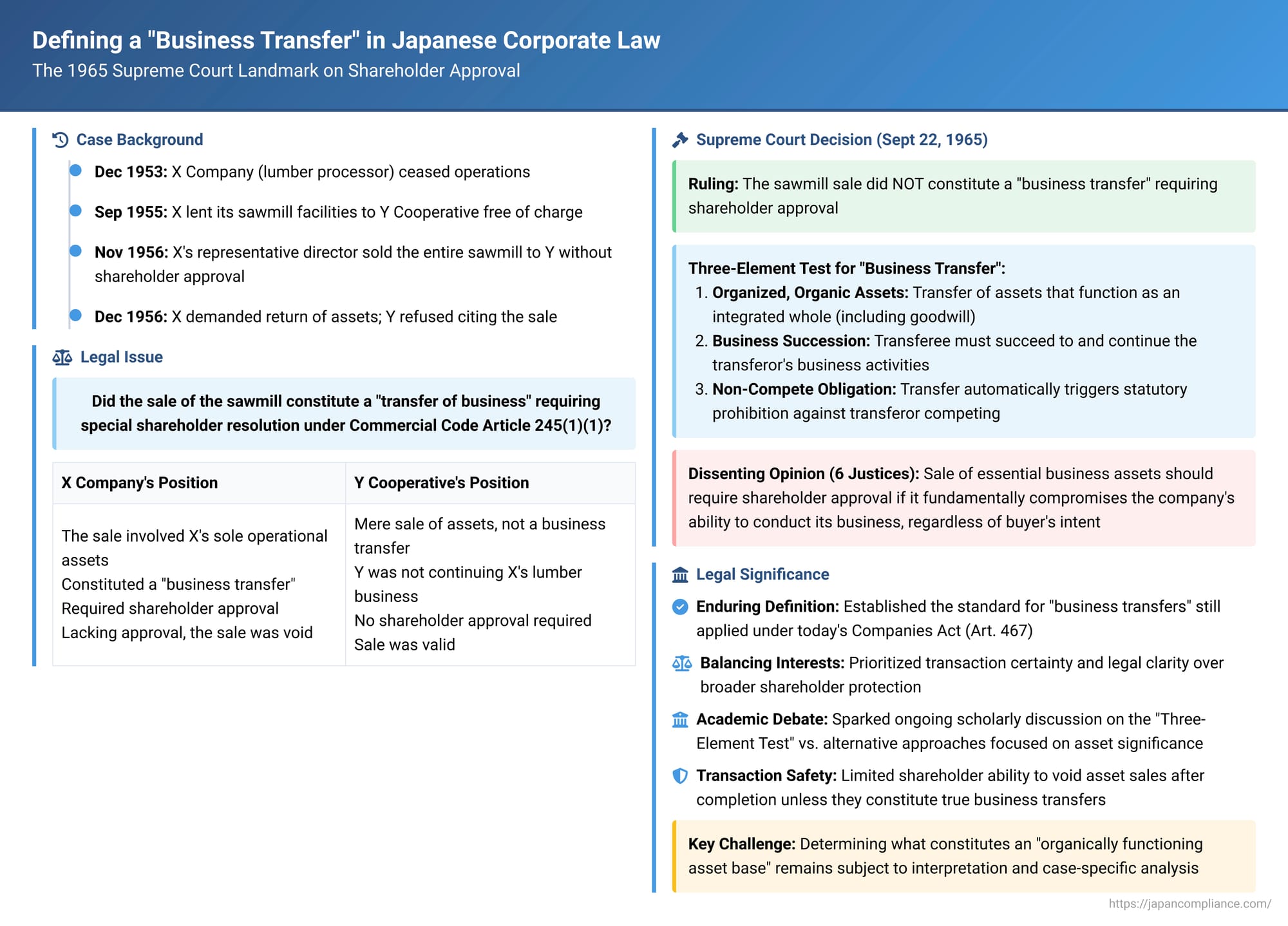 Defining a "Business Transfer" in Japanese Corporate Law: The 1965 Supreme Court Landmark on Shareholder Approval