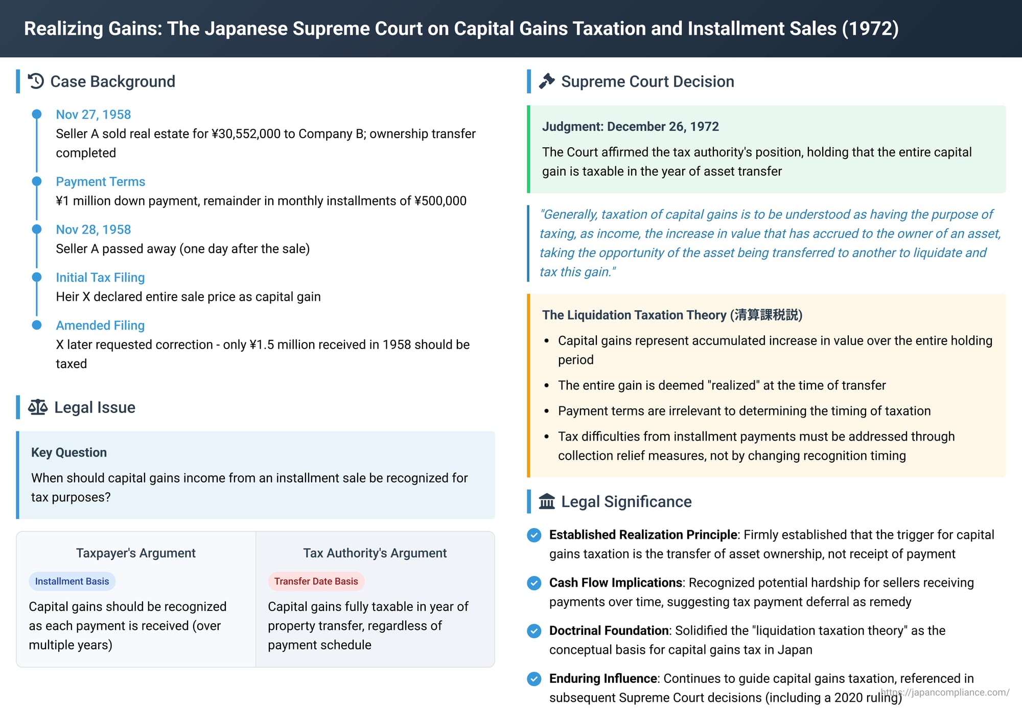 Realizing Gains: The Japanese Supreme Court on Capital Gains Taxation and Installment Sales