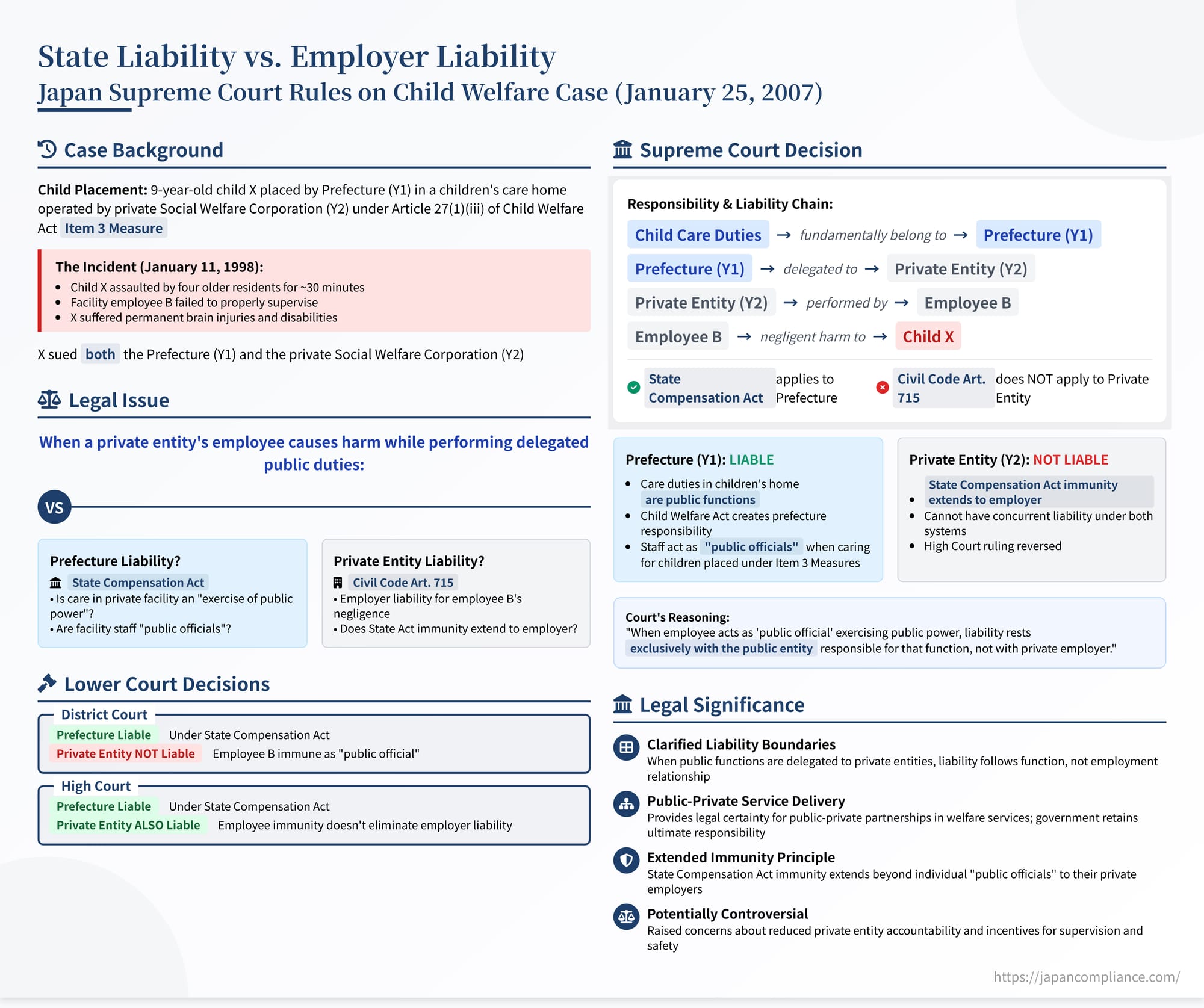 Slide summarizing the 2007 Supreme Court ruling that state, not employer, is liable for negligence at a delegated child‑welfare facility.