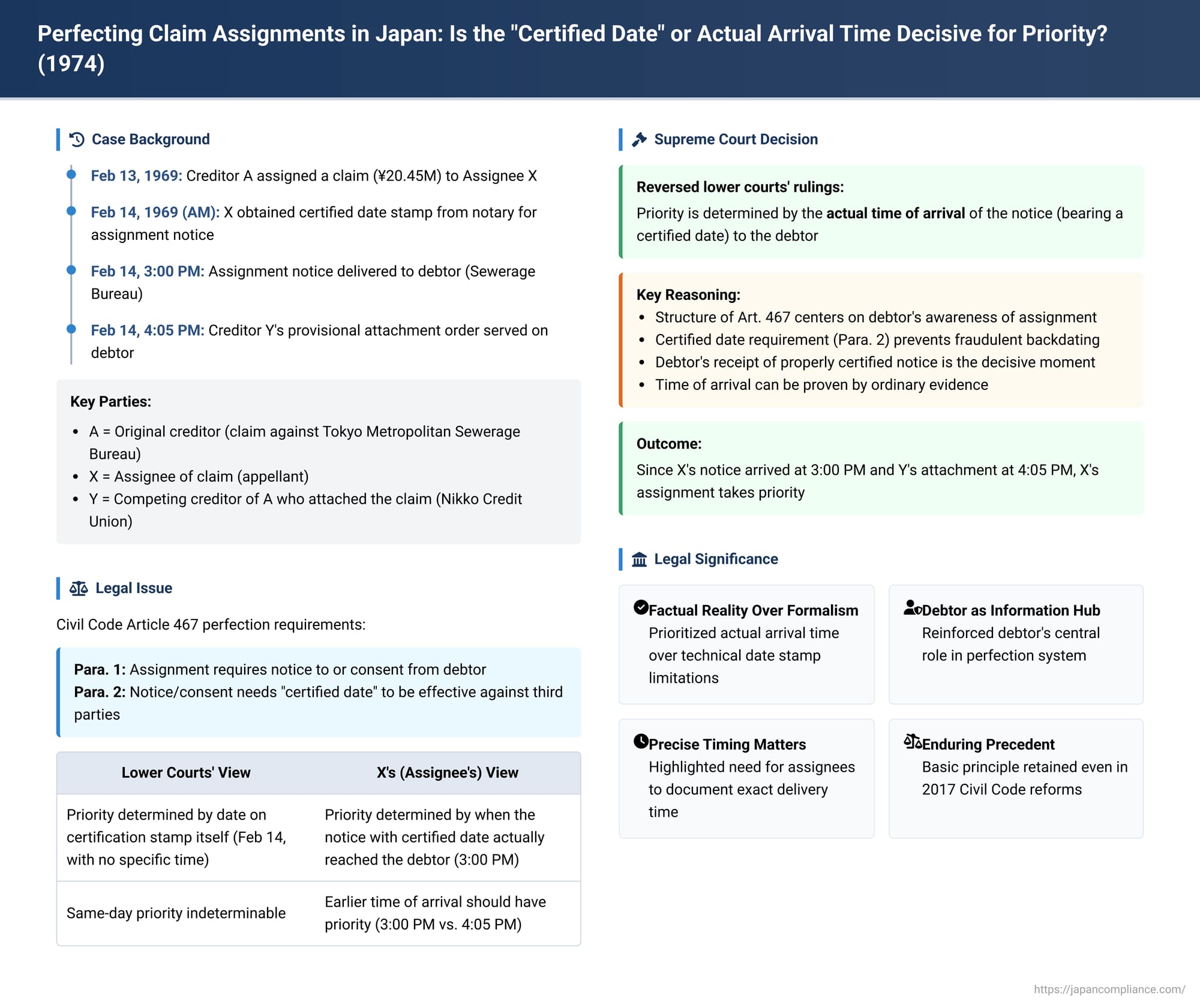 Perfecting Claim Assignments in Japan: Is the "Certified Date" or Actual Arrival Time Decisive for Priority?