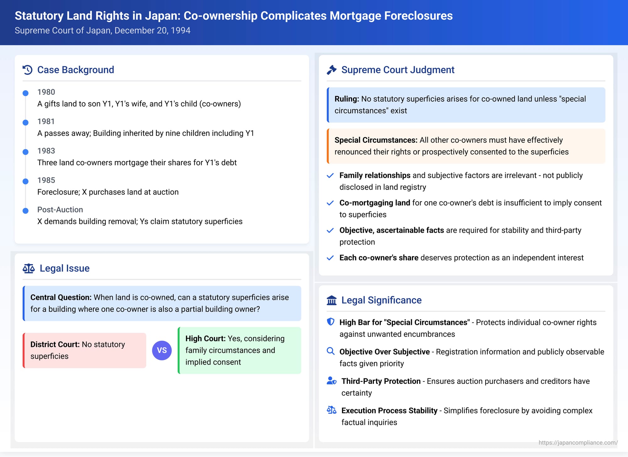 Statutory Land Rights in Japan: Co-ownership Complicates Mortgage Foreclosures