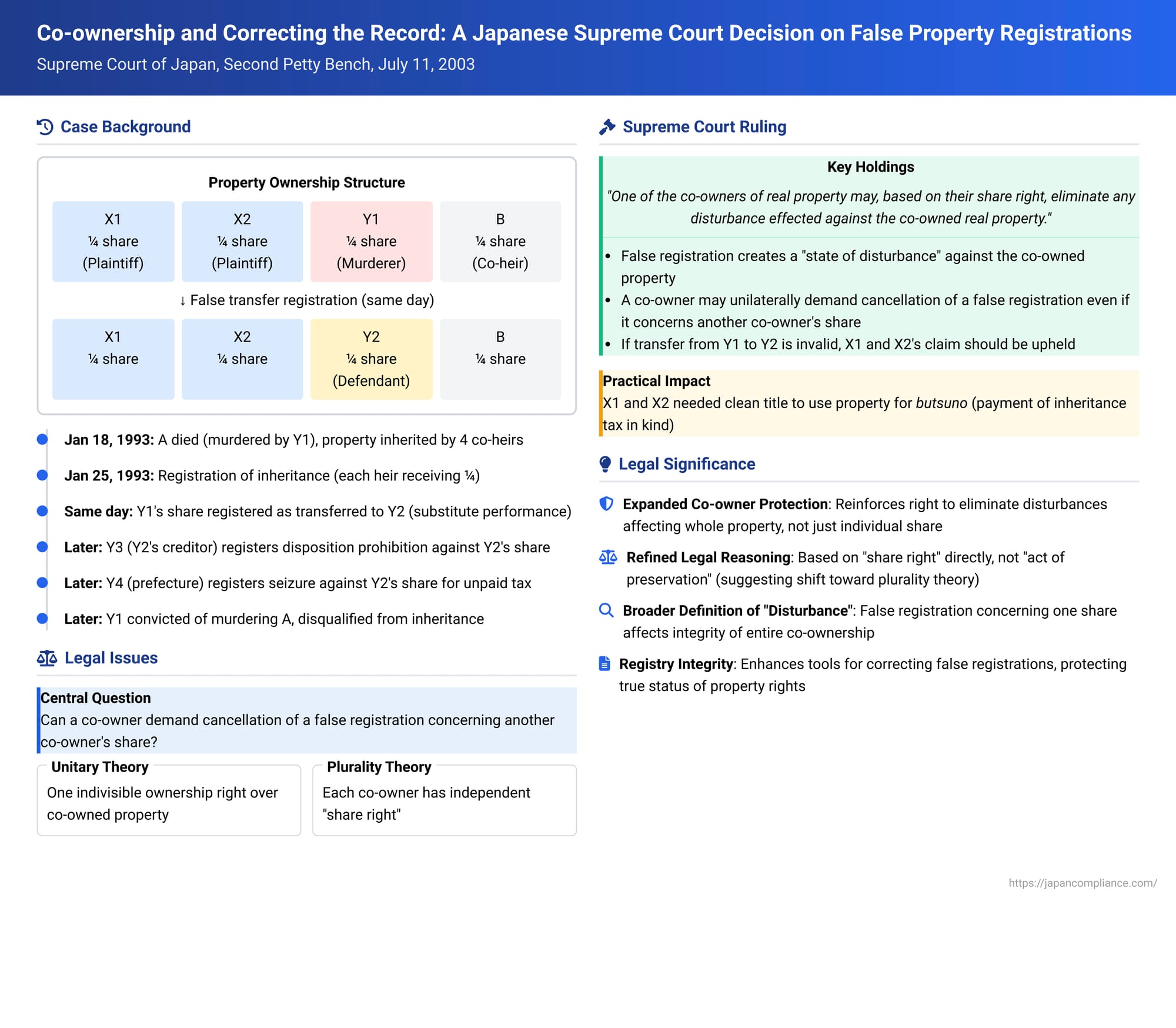 Co-ownership and Correcting the Record: A Japanese Supreme Court Decision on False Property Registrations