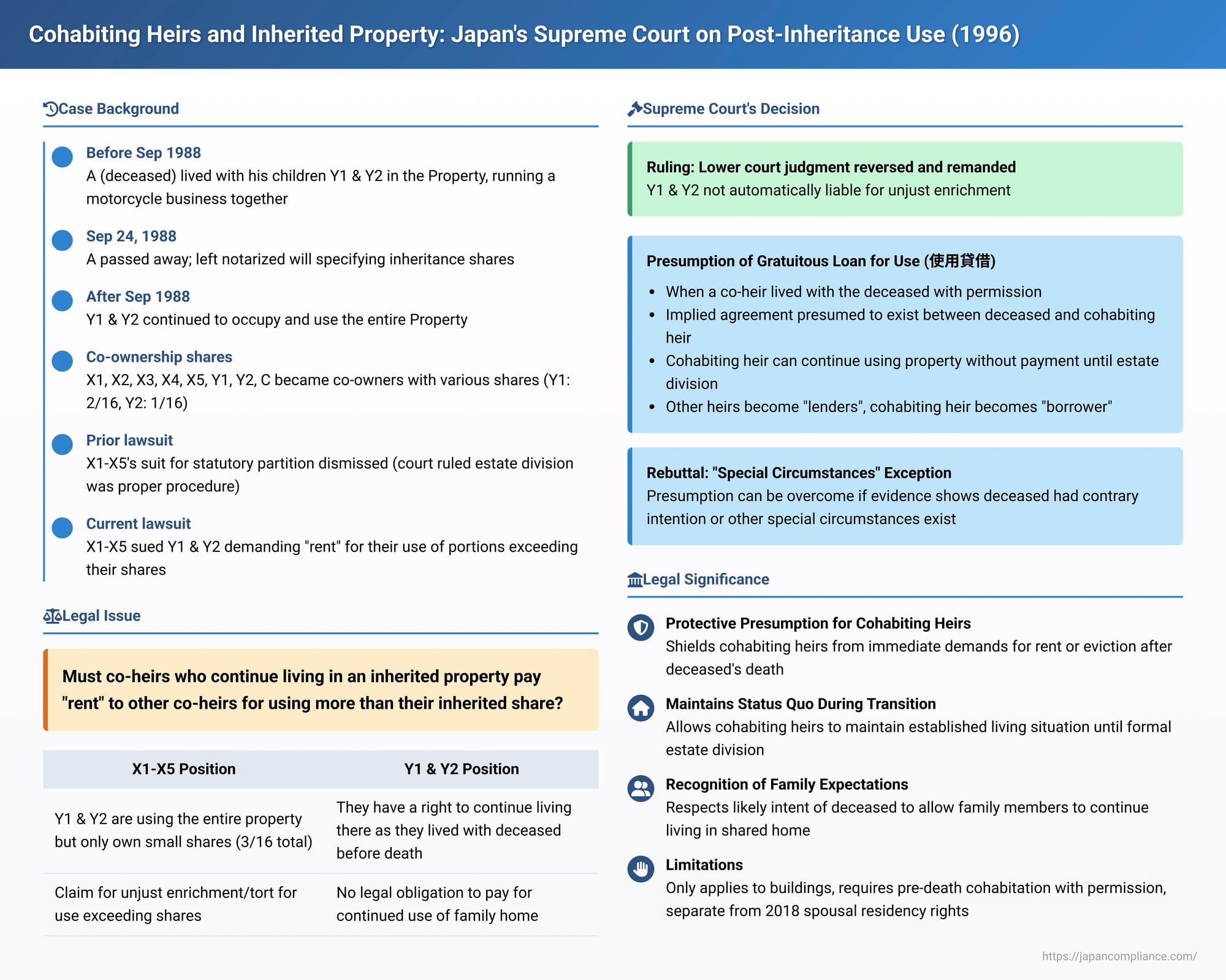 Cohabiting Heirs and Inherited Property: Japan's Supreme Court on Post-Inheritance Use