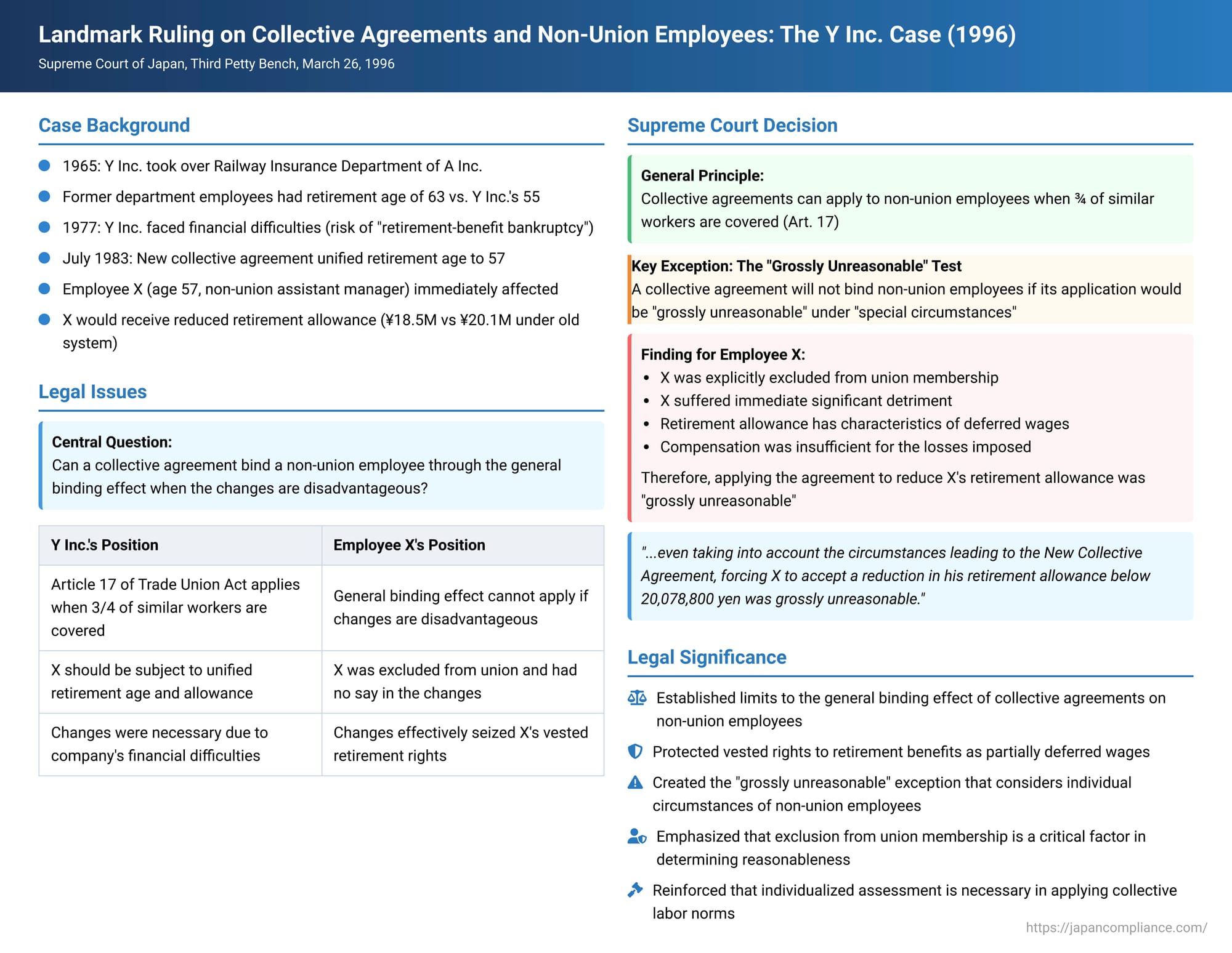 Landmark Ruling on Collective Agreements and Non-Union Employees: The Y Inc. Case (Supreme Court of Japan, March 26, 1996)
