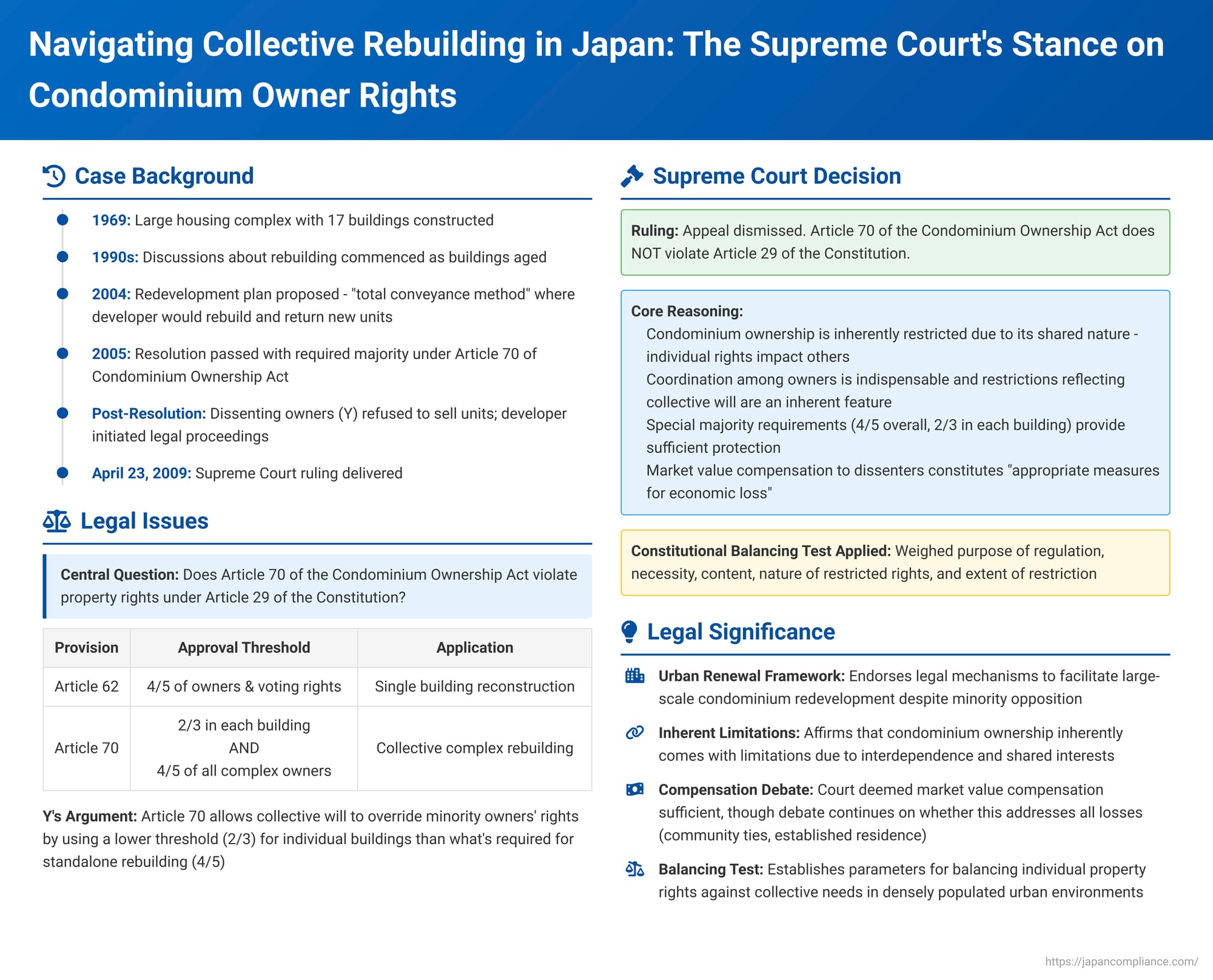 Navigating Collective Rebuilding in Japan: The Supreme Court's Stance on Condominium Owner Rights