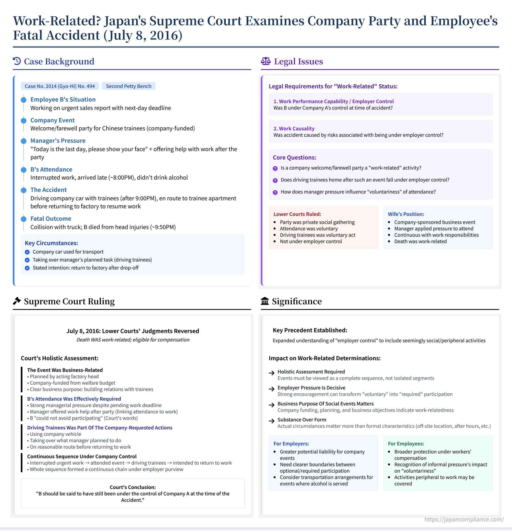 Infographic summarising the 2016 Supreme Court ruling that a company‑party car accident was deemed work‑related under Japan’s Workers’ Compensation Act.