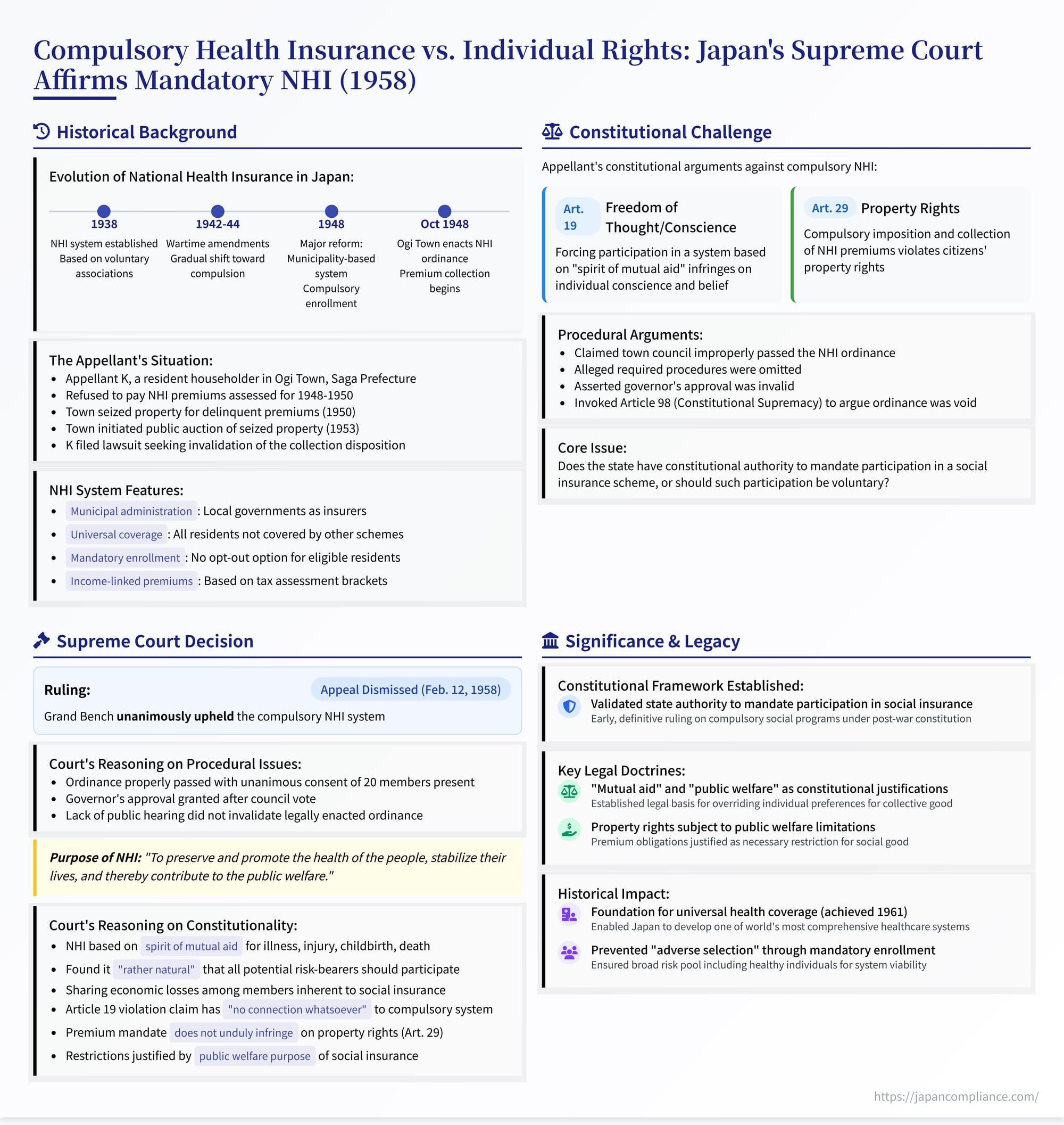 One-slide summary illustration of the 1958 Supreme Court decision upholding compulsory National Health Insurance in Japan