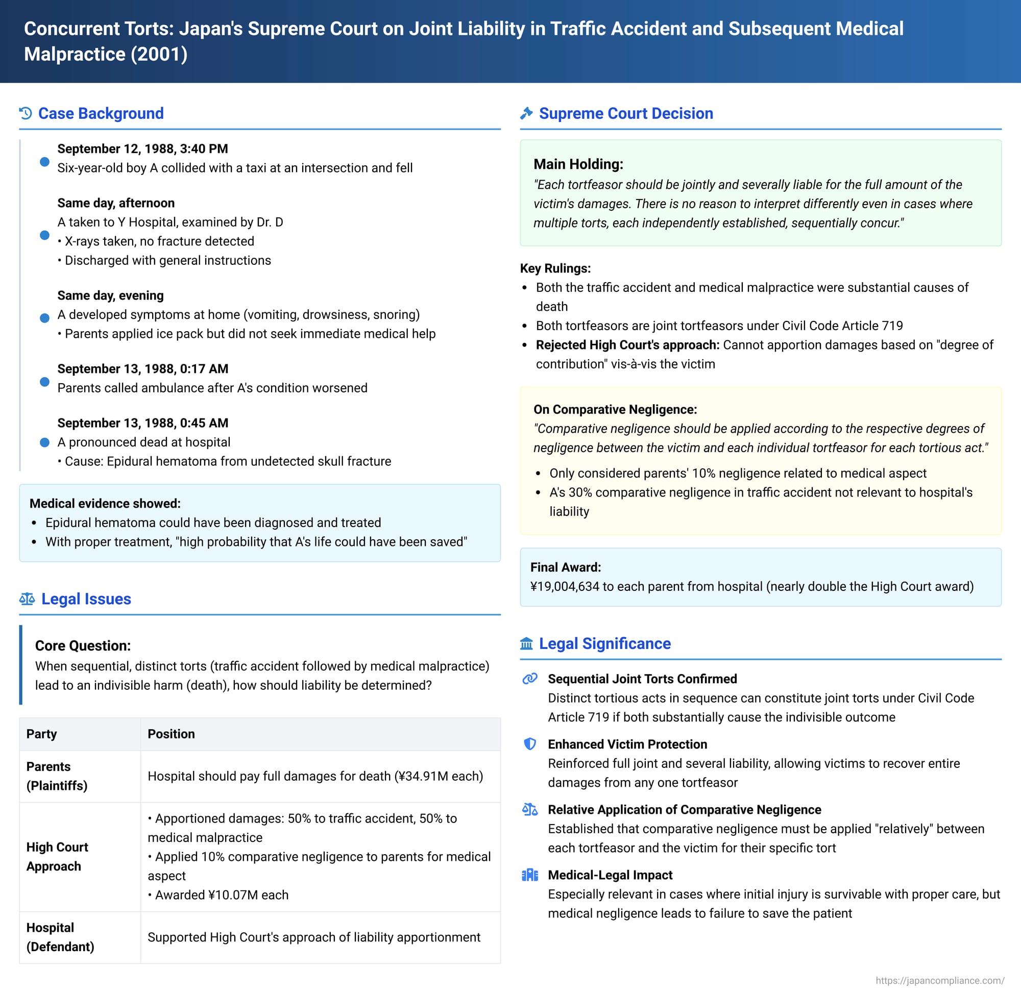 Concurrent Torts: Japan's Supreme Court on Joint Liability in Traffic Accident and Subsequent Medical Malpractice