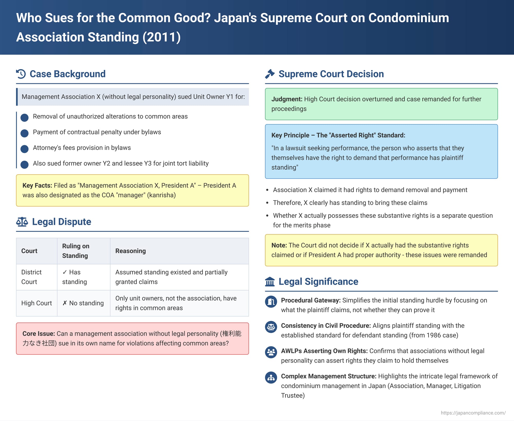 Who Sues for the Common Good? Japan's Supreme Court on Condominium Association Standing
