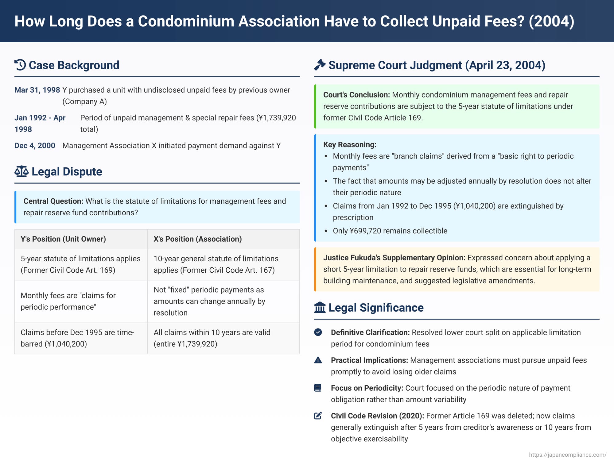 How Long Does a Condominium Association Have to Collect Unpaid Fees? A 2004 Japanese Supreme Court Ruling on the Statute of Limitations