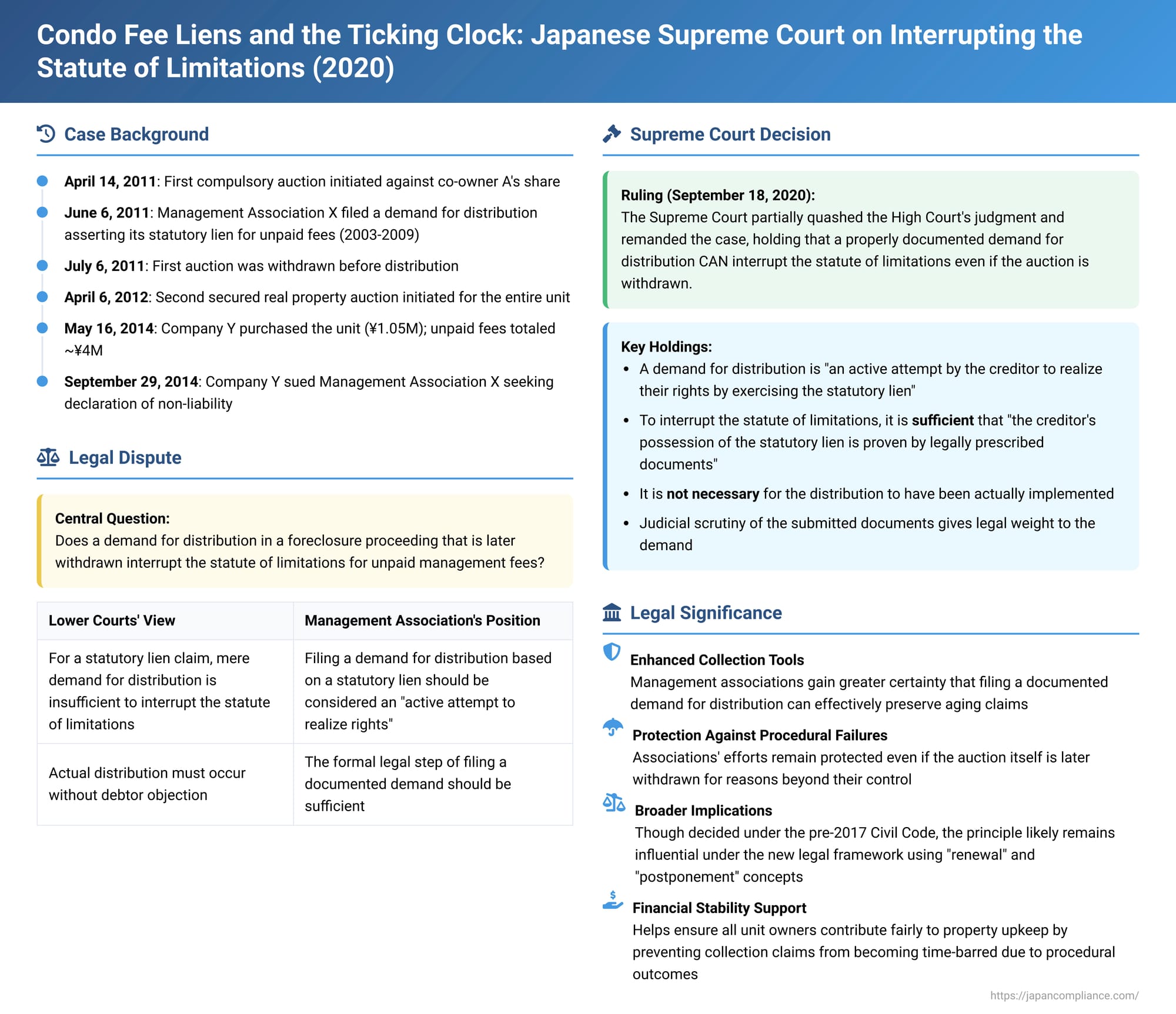 Condo Fee Liens and the Ticking Clock: Japanese Supreme Court on Interrupting the Statute of Limitations