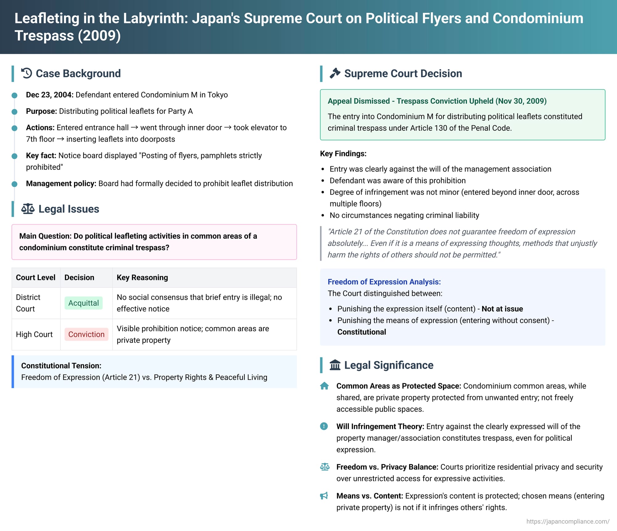 Leafleting in the Labyrinth: Japan's Supreme Court on Political Flyers and Condominium Trespass
