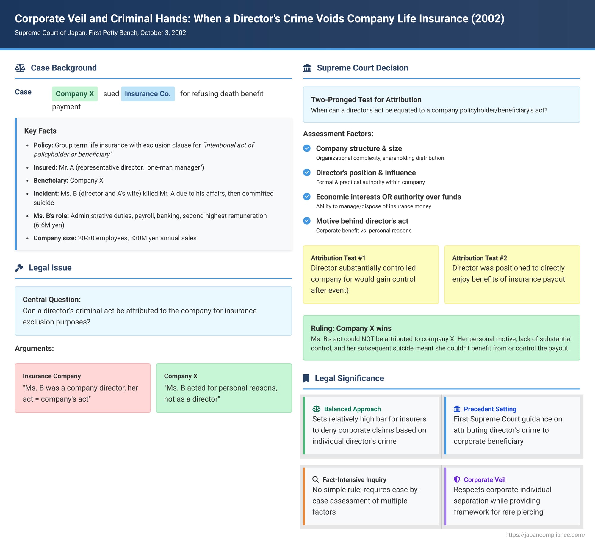 Corporate Veil and Criminal Hands: When a Director's Crime Voids Company Life Insurance – A 2002 Japanese Supreme Court Case