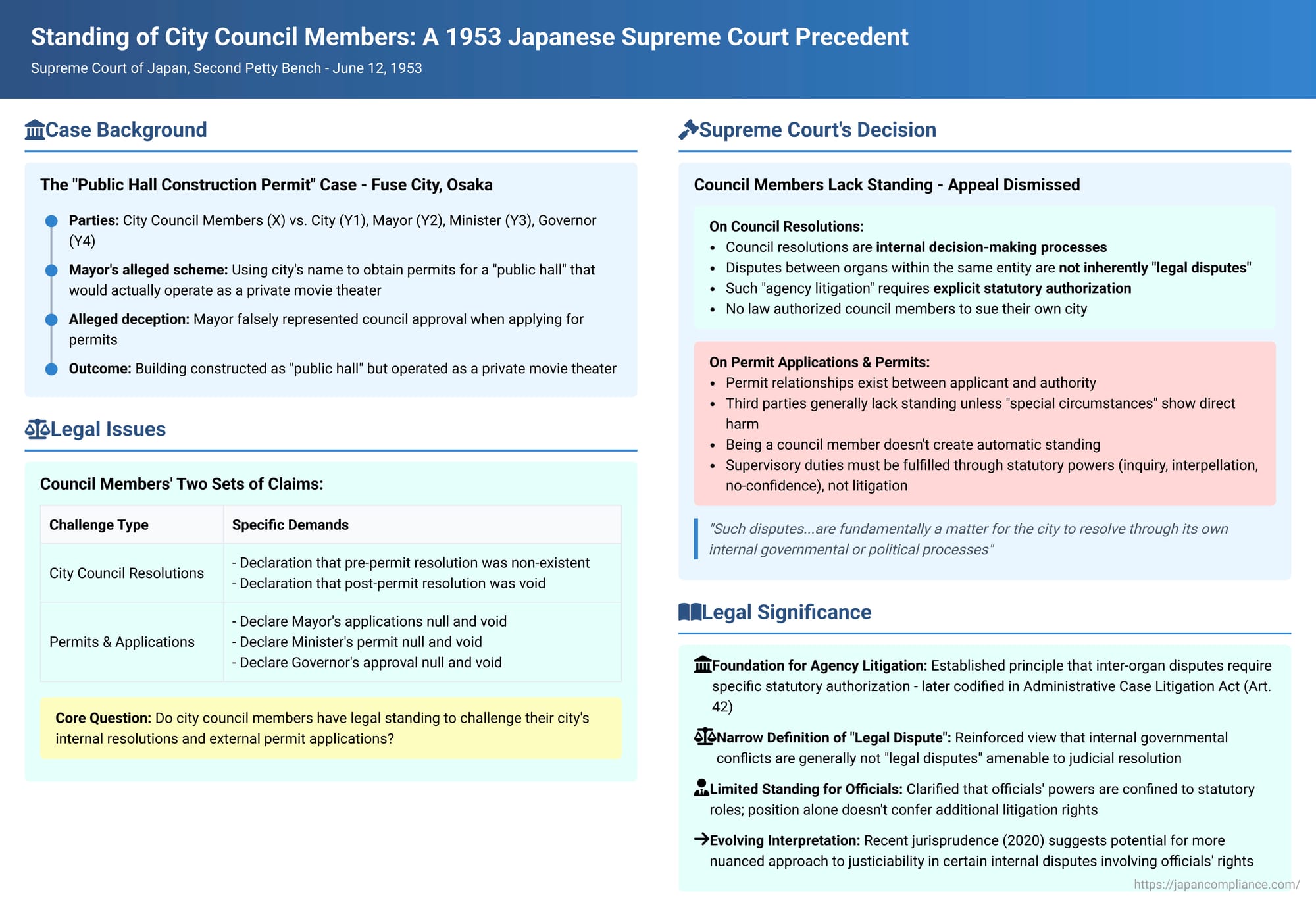 Standing of City Council Members: A 1953 Japanese Supreme Court Precedent on Challenging Municipal Actions and "Agency Litigation"