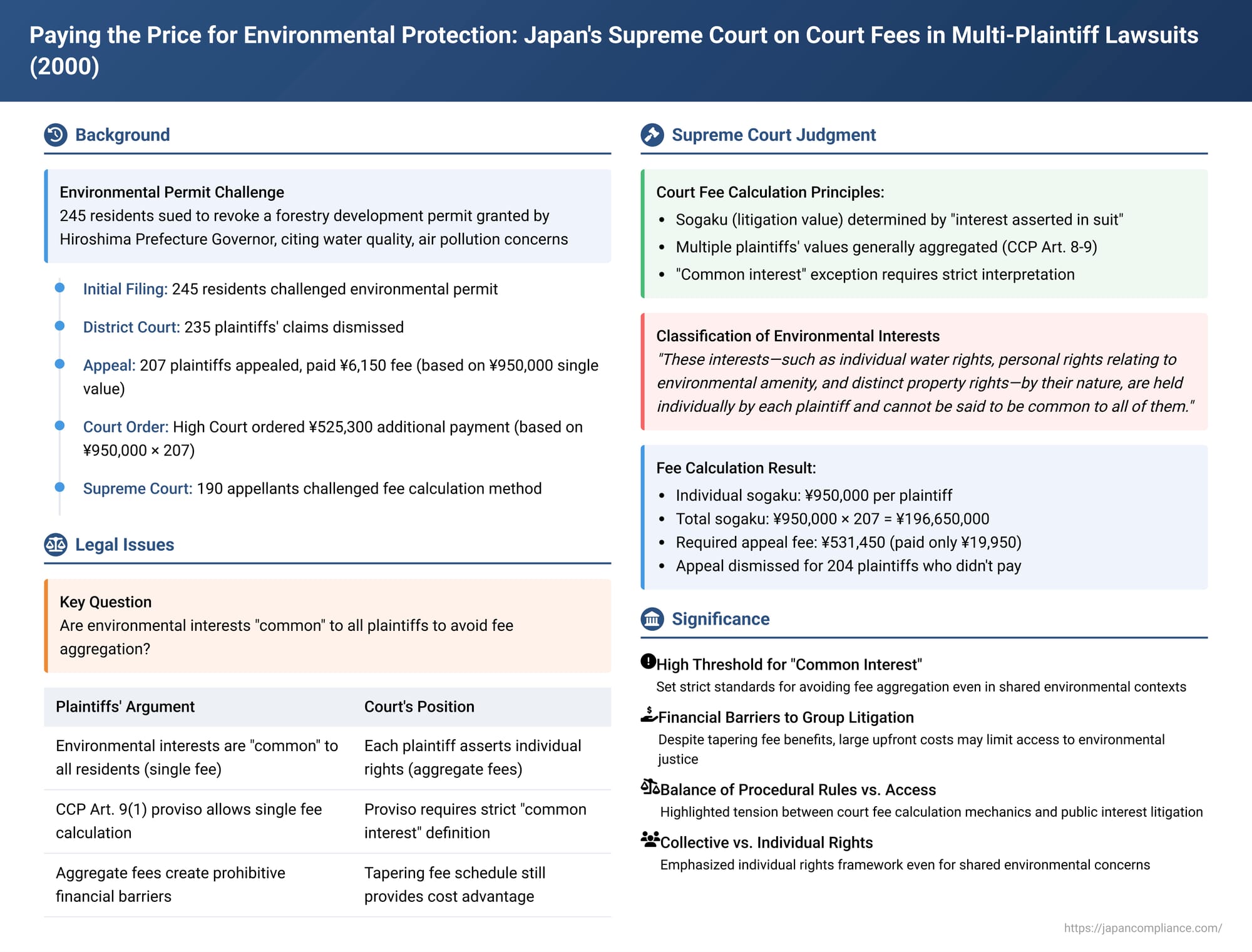 Paying the Price for Environmental Protection: Japan's Supreme Court on Court Fees in Multi-Plaintiff Revocation Lawsuits