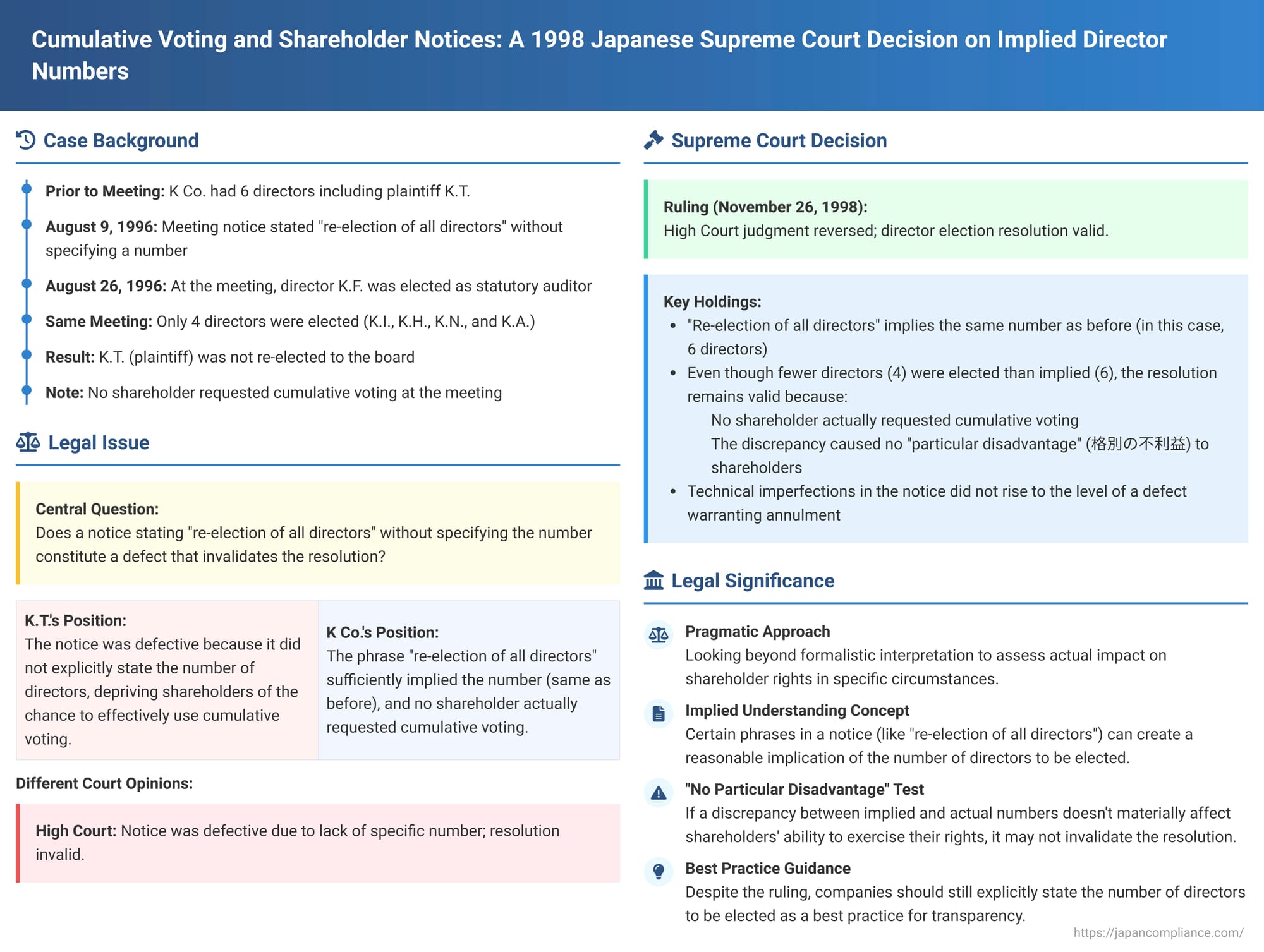 Cumulative Voting and Shareholder Notices: A 1998 Japanese Supreme Court Decision on Implied Director Numbers